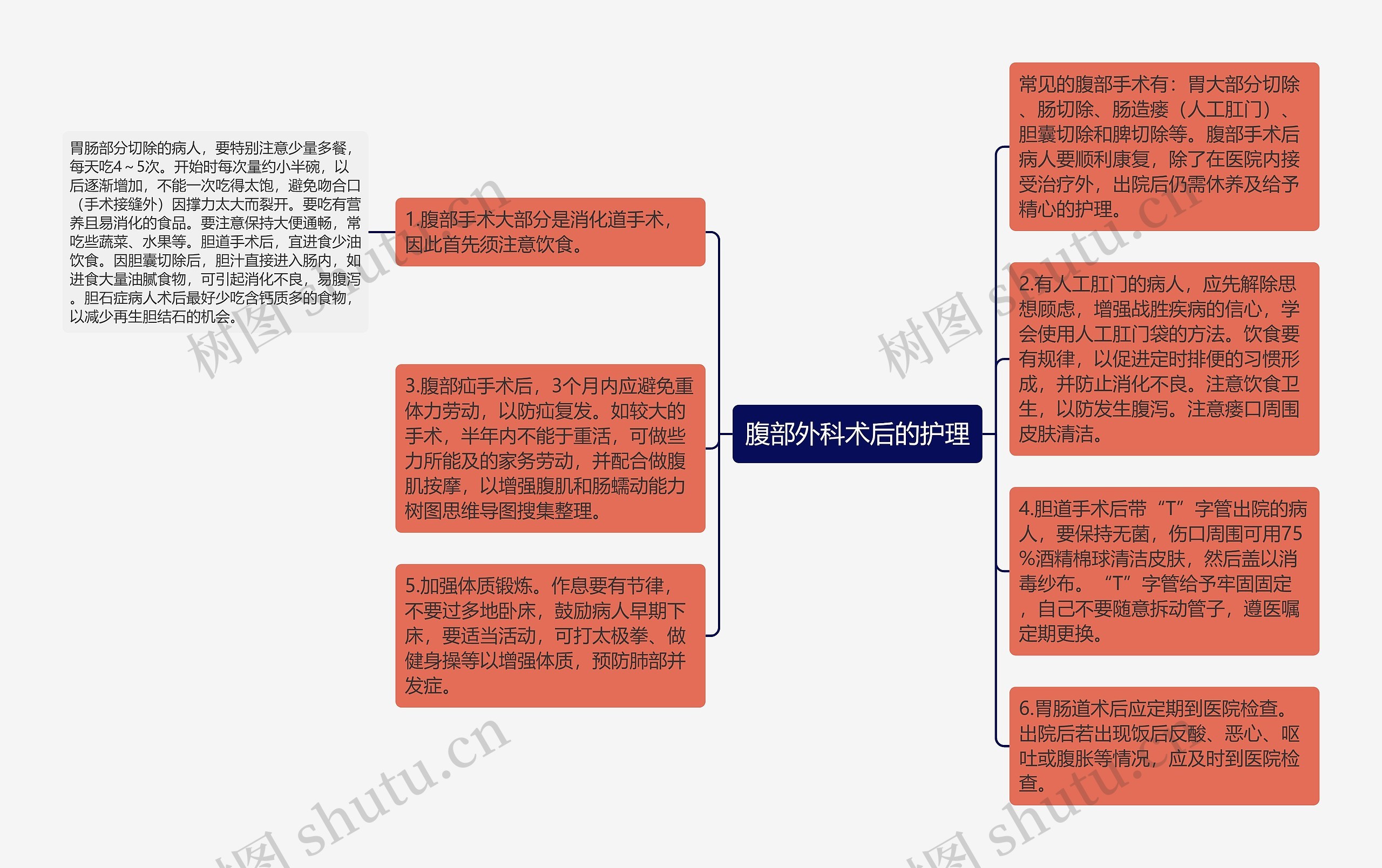 腹部外科术后的护理思维导图