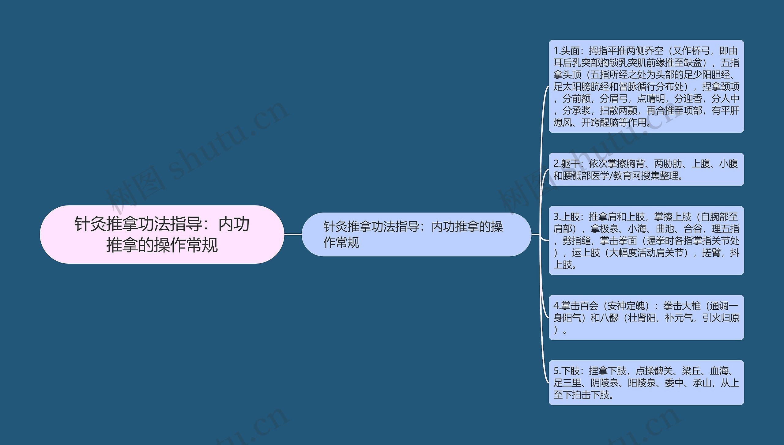 针灸推拿功法指导：内功推拿的操作常规思维导图