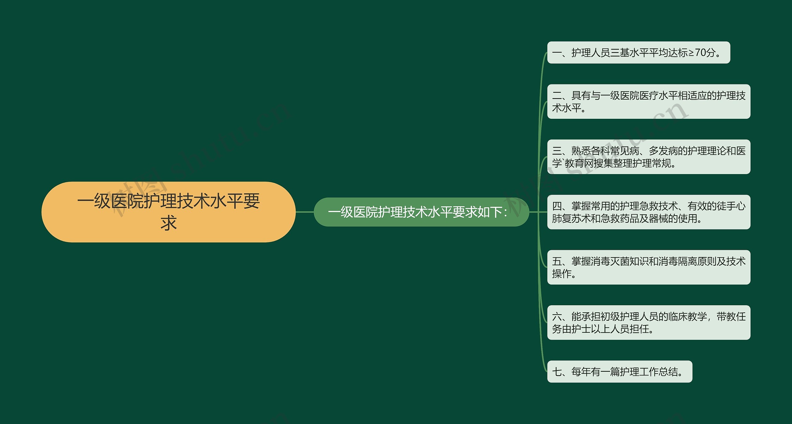 一级医院护理技术水平要求思维导图