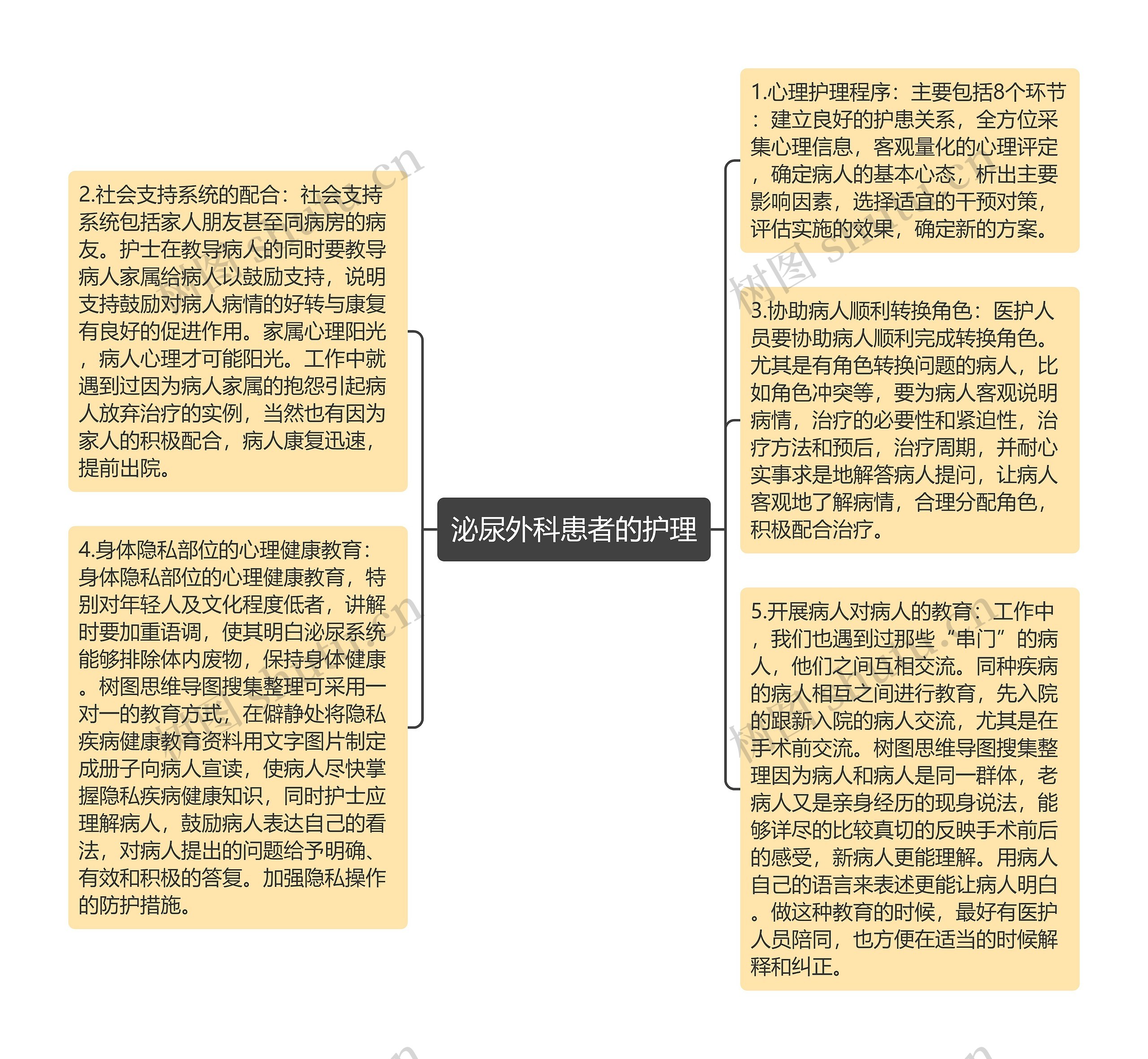 泌尿外科患者的护理思维导图