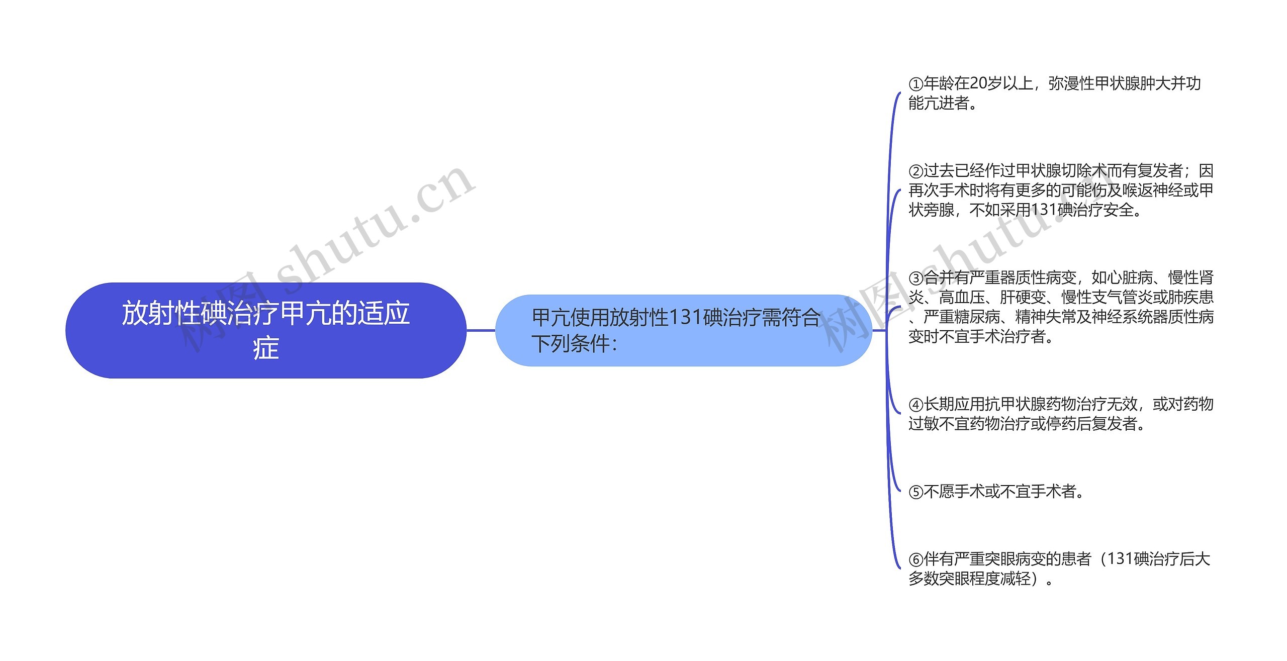 放射性碘治疗甲亢的适应症思维导图