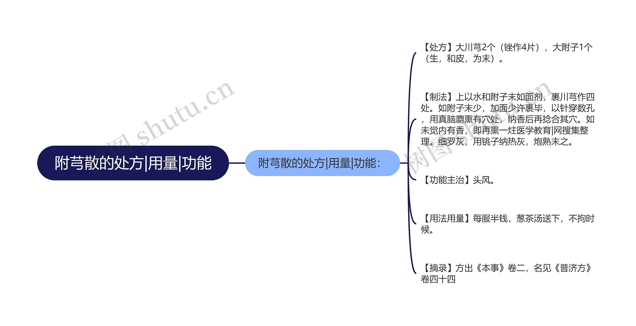 附芎散的处方|用量|功能思维导图