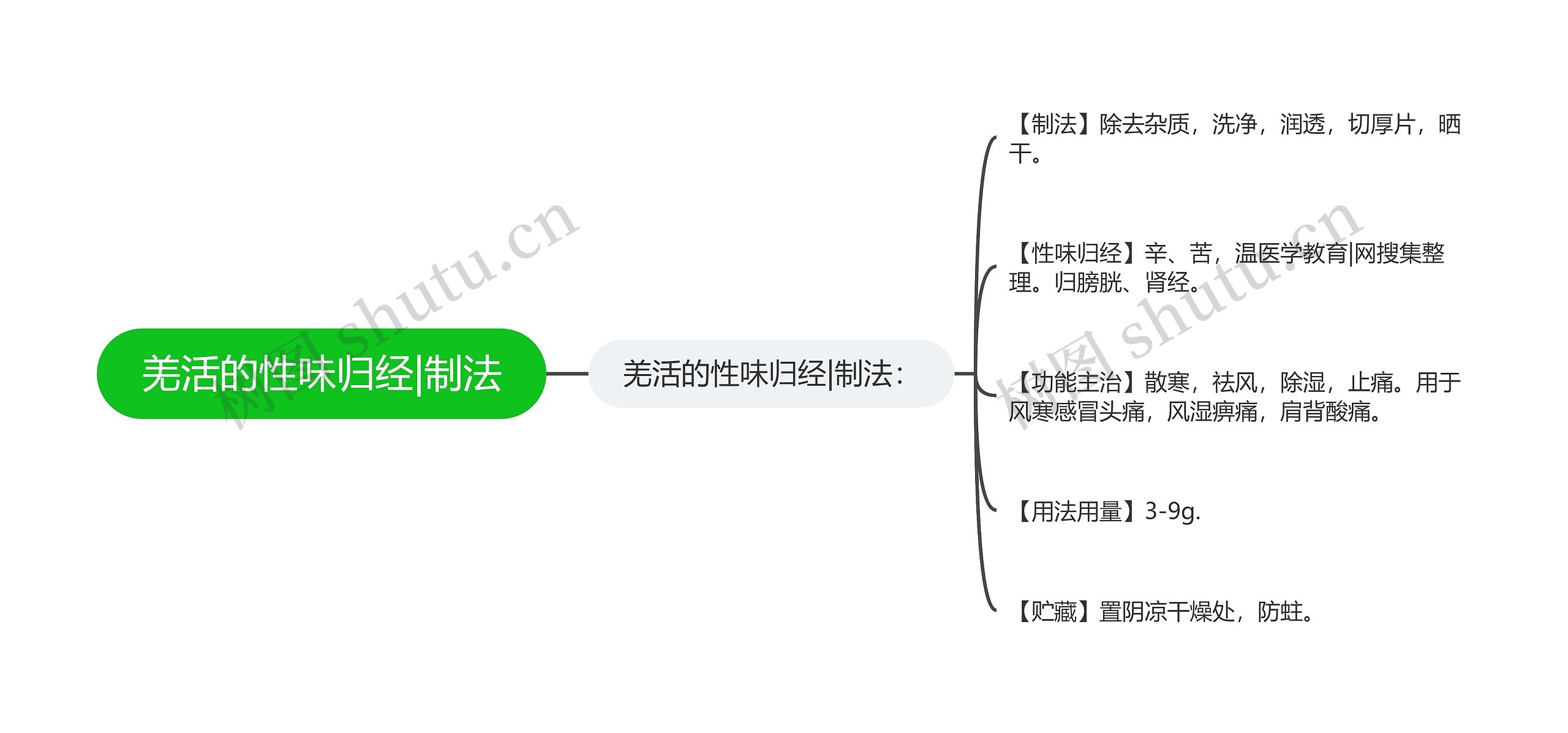 羌活的性味归经|制法思维导图