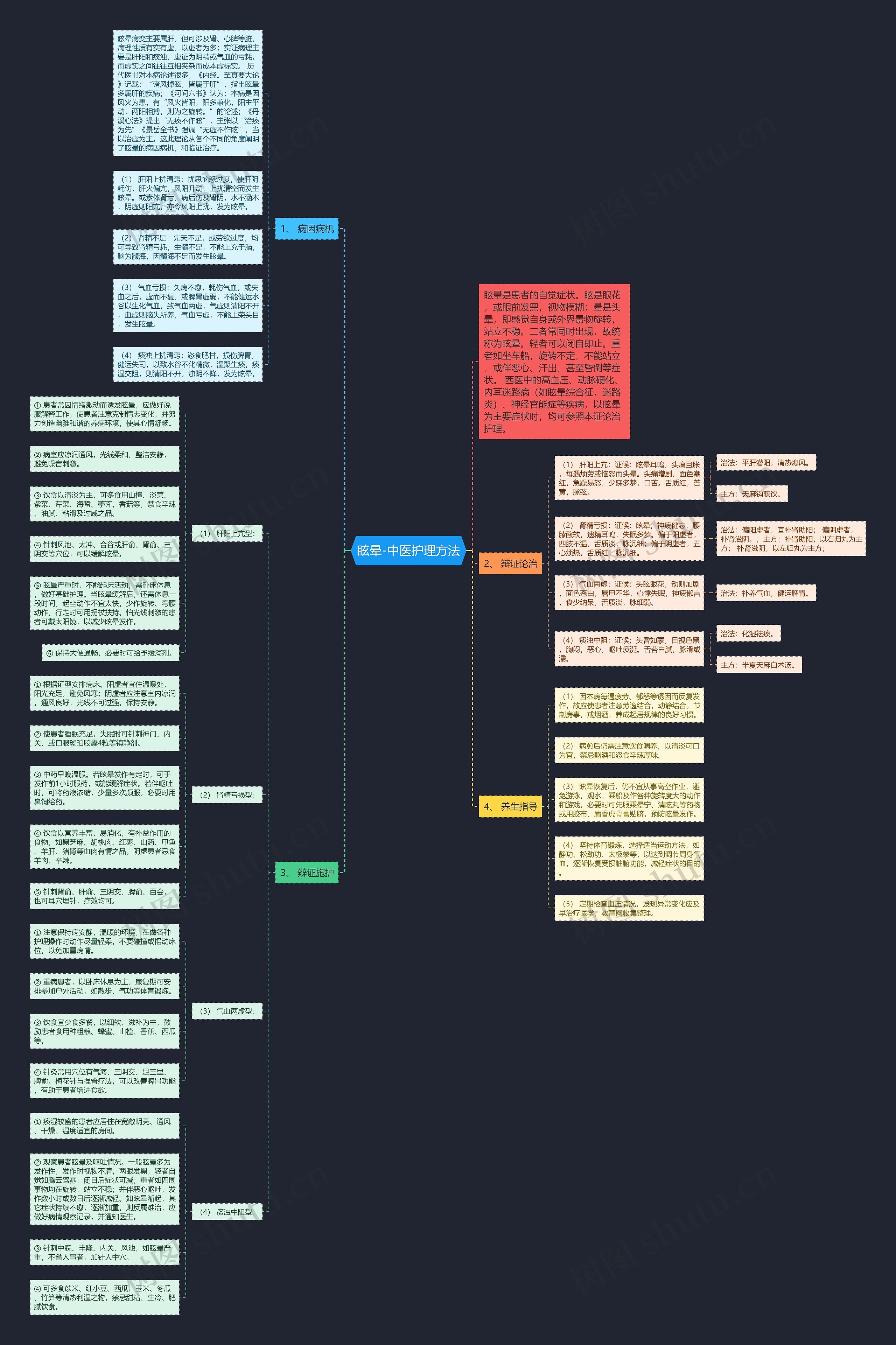 眩晕-中医护理方法思维导图