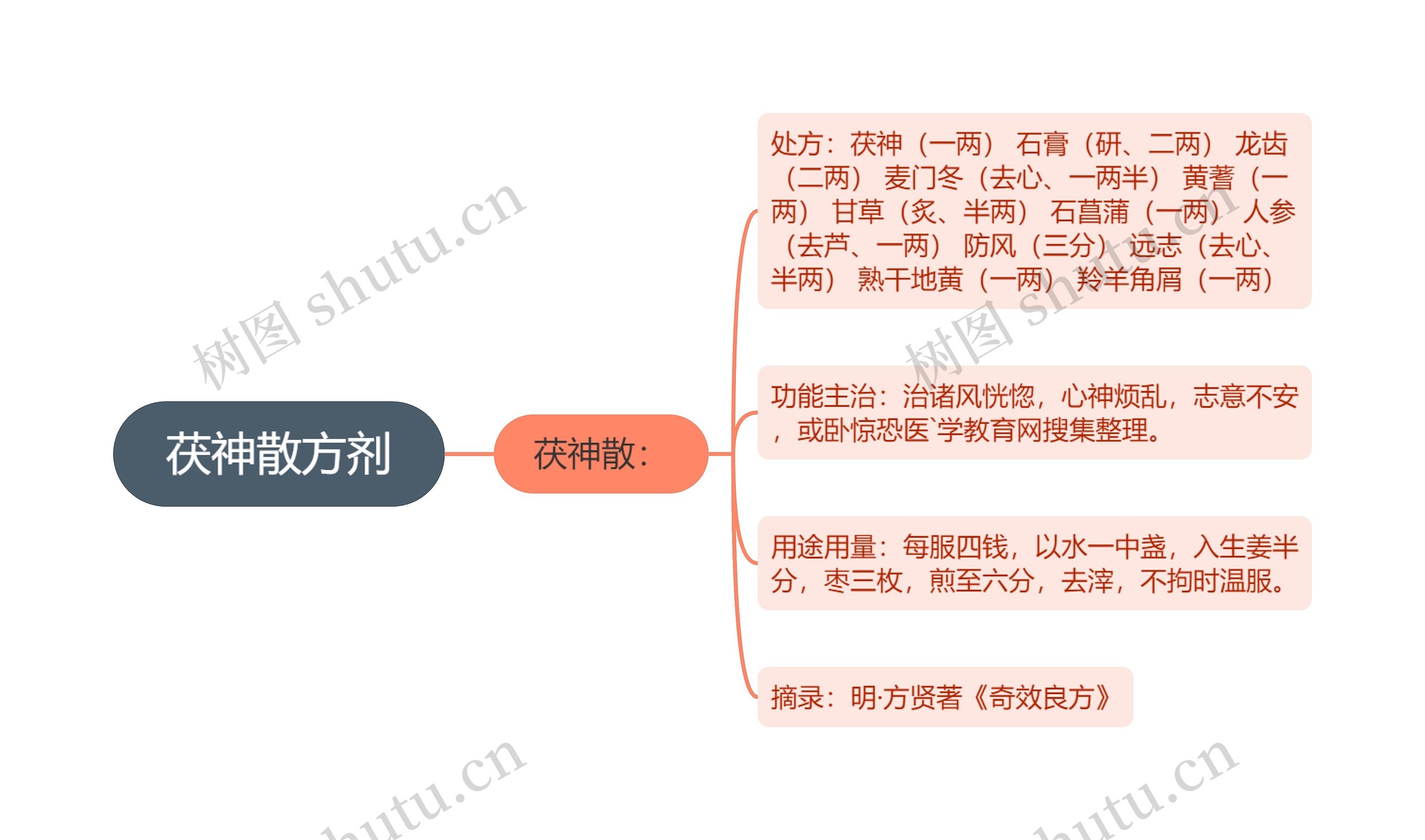 茯神散方剂思维导图