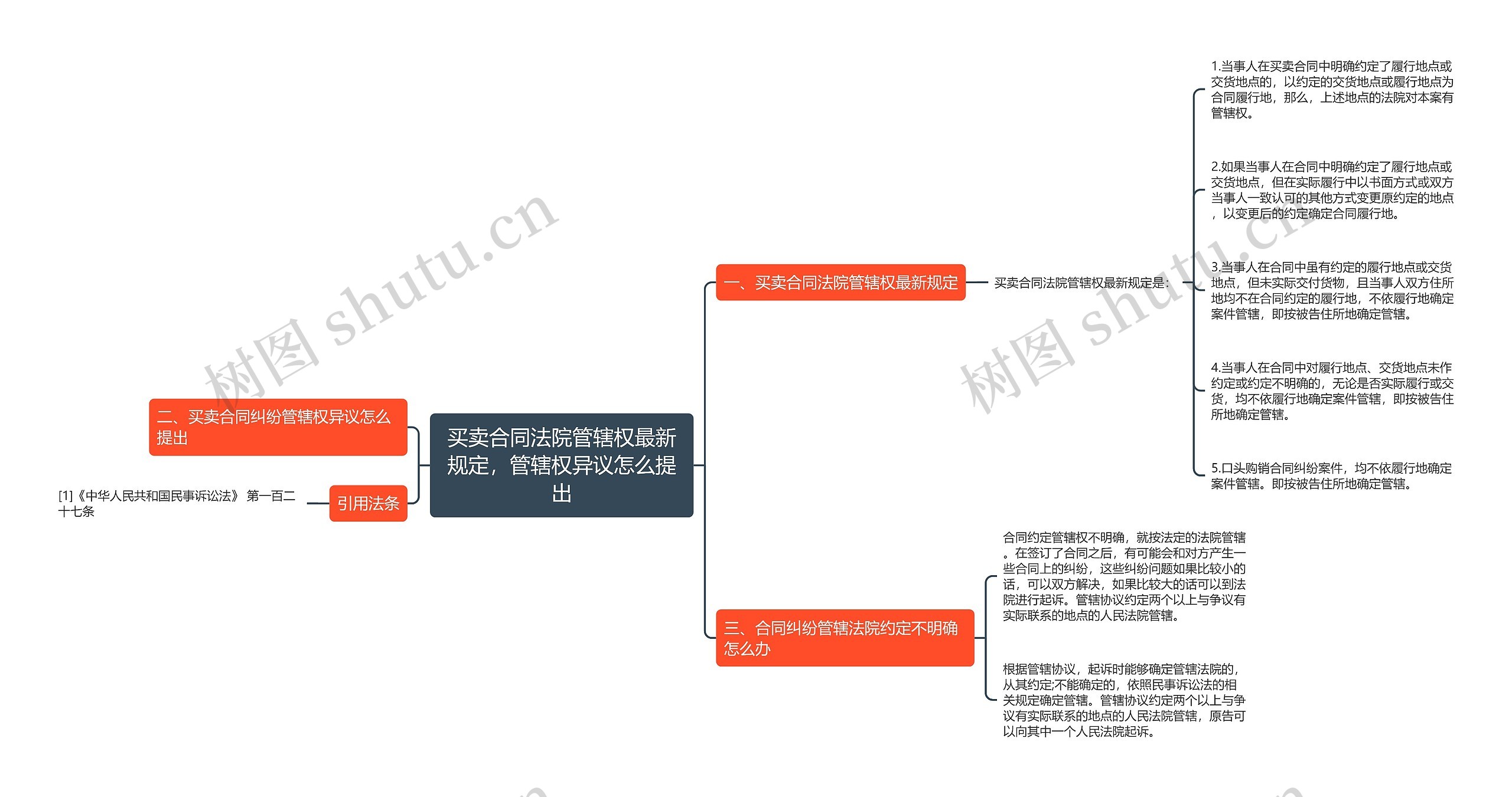 买卖合同法院管辖权最新规定，管辖权异议怎么提出思维导图