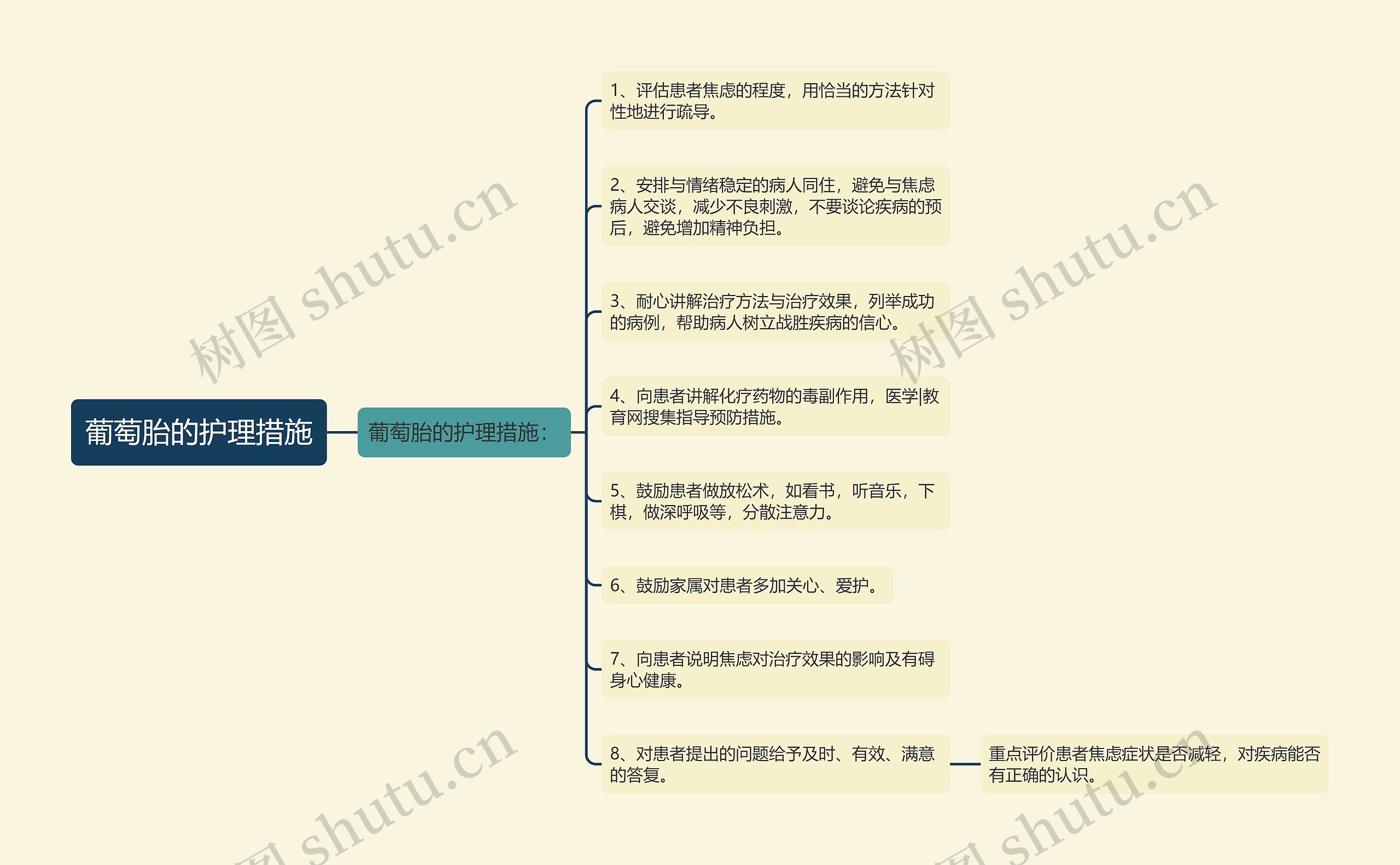 葡萄胎的护理措施思维导图