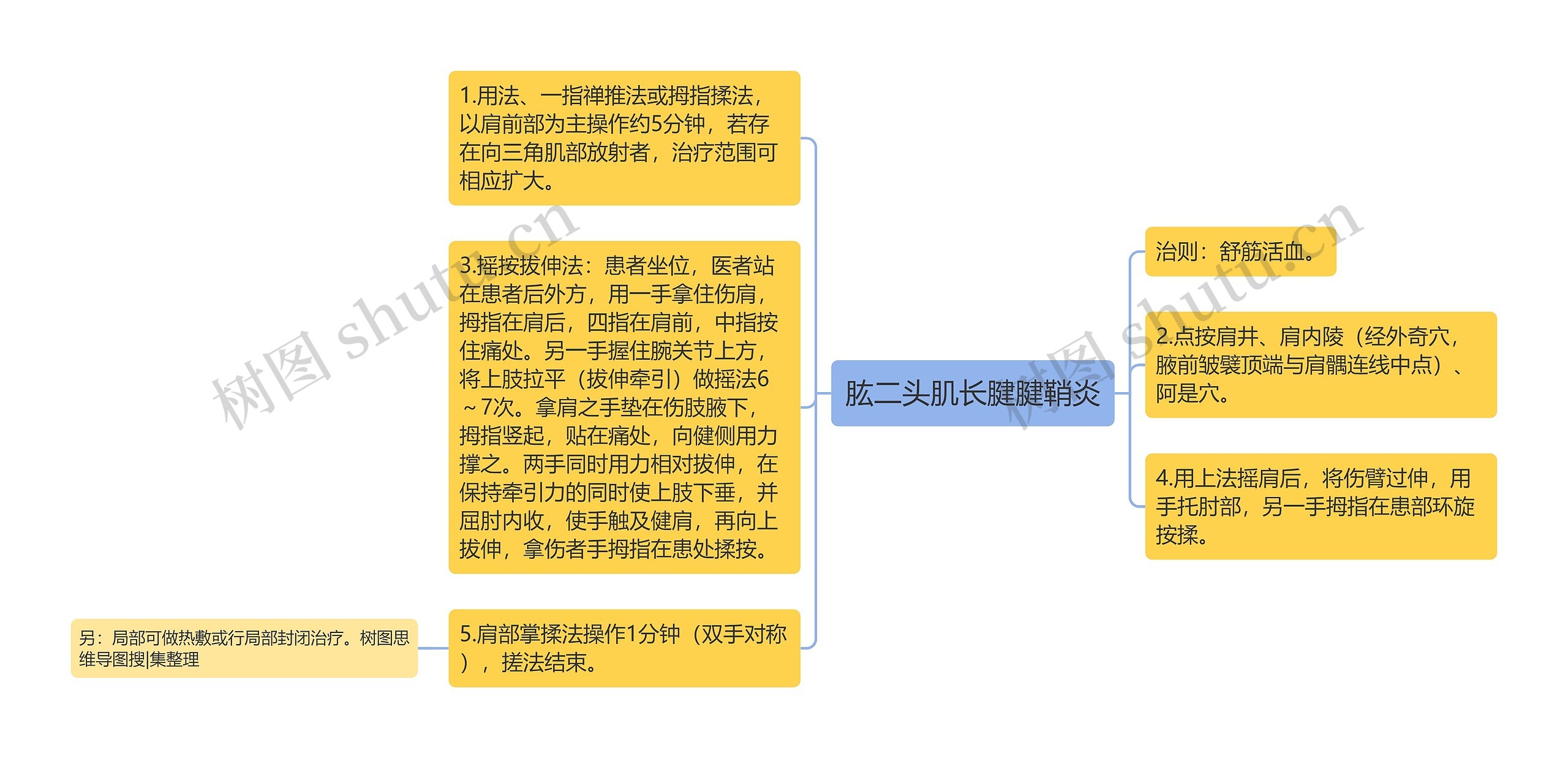 肱二头肌长腱腱鞘炎思维导图