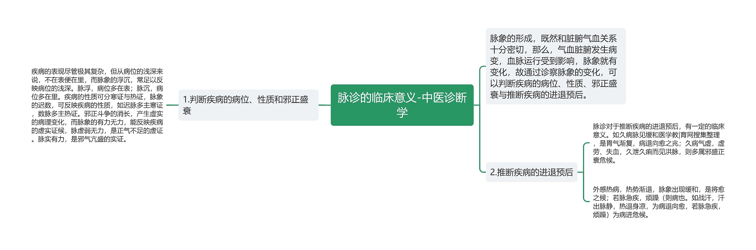 脉诊的临床意义-中医诊断学思维导图