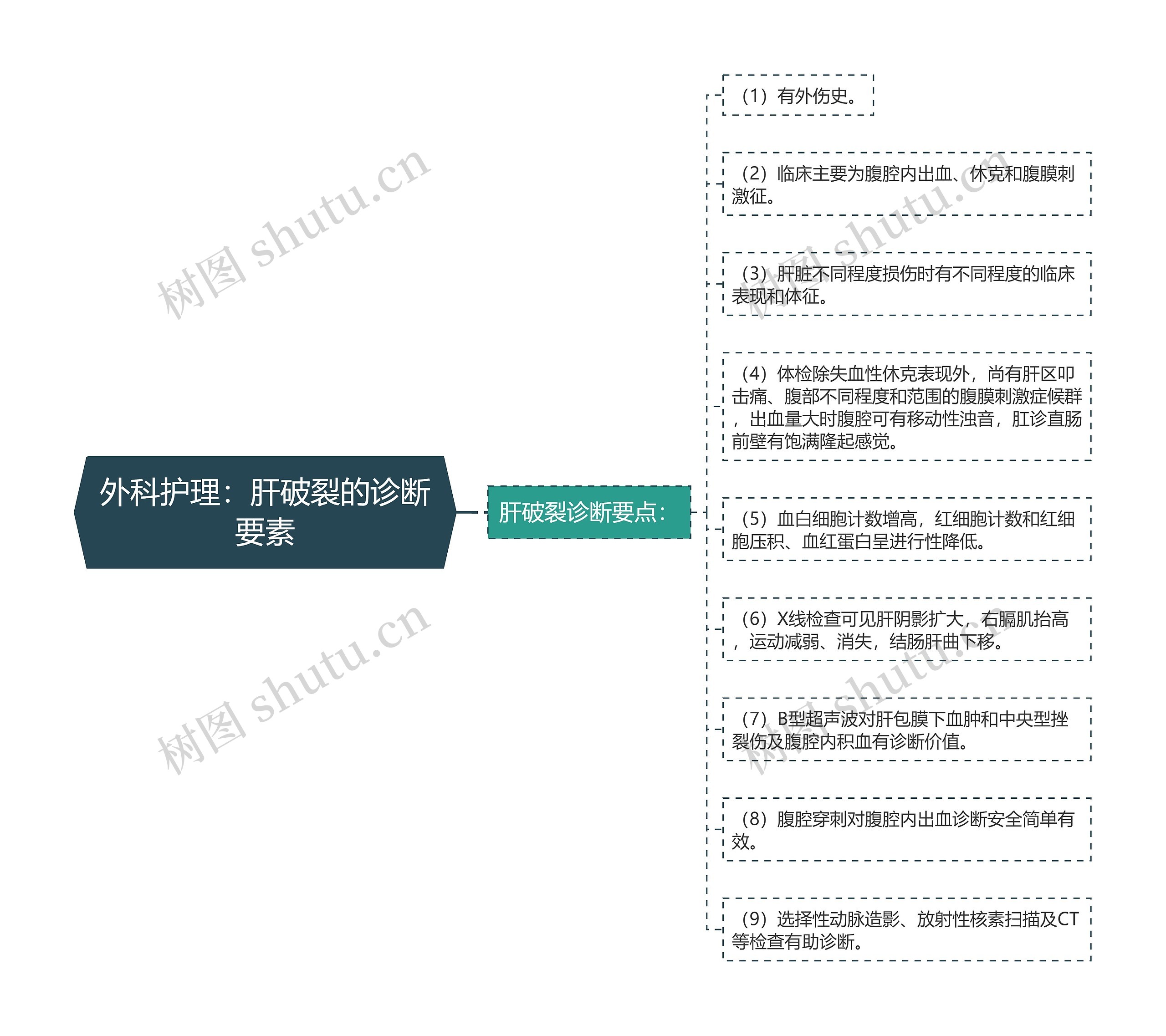 外科护理：肝破裂的诊断要素思维导图