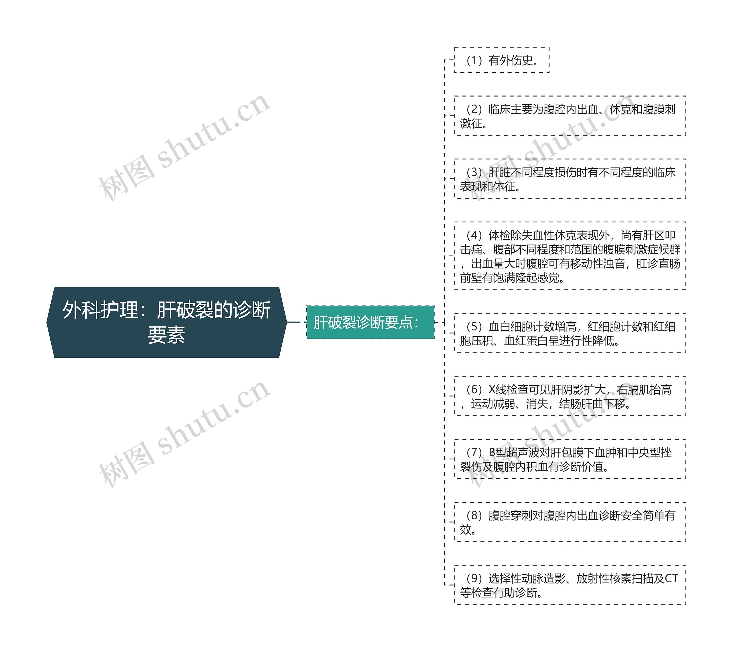 外科护理:肝破裂的诊断要素 外科护理:肝破裂的诊断要素