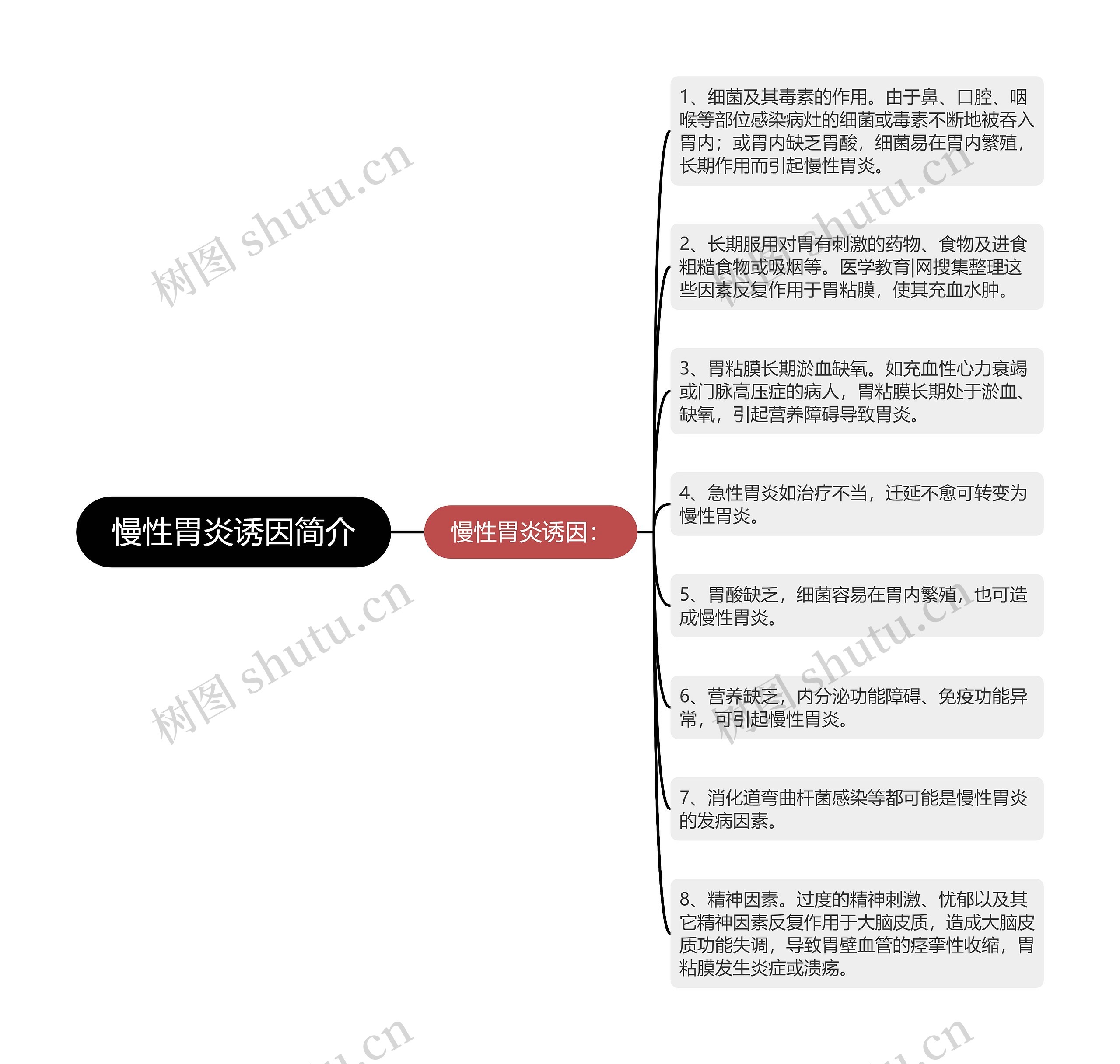 慢性胃炎诱因简介思维导图