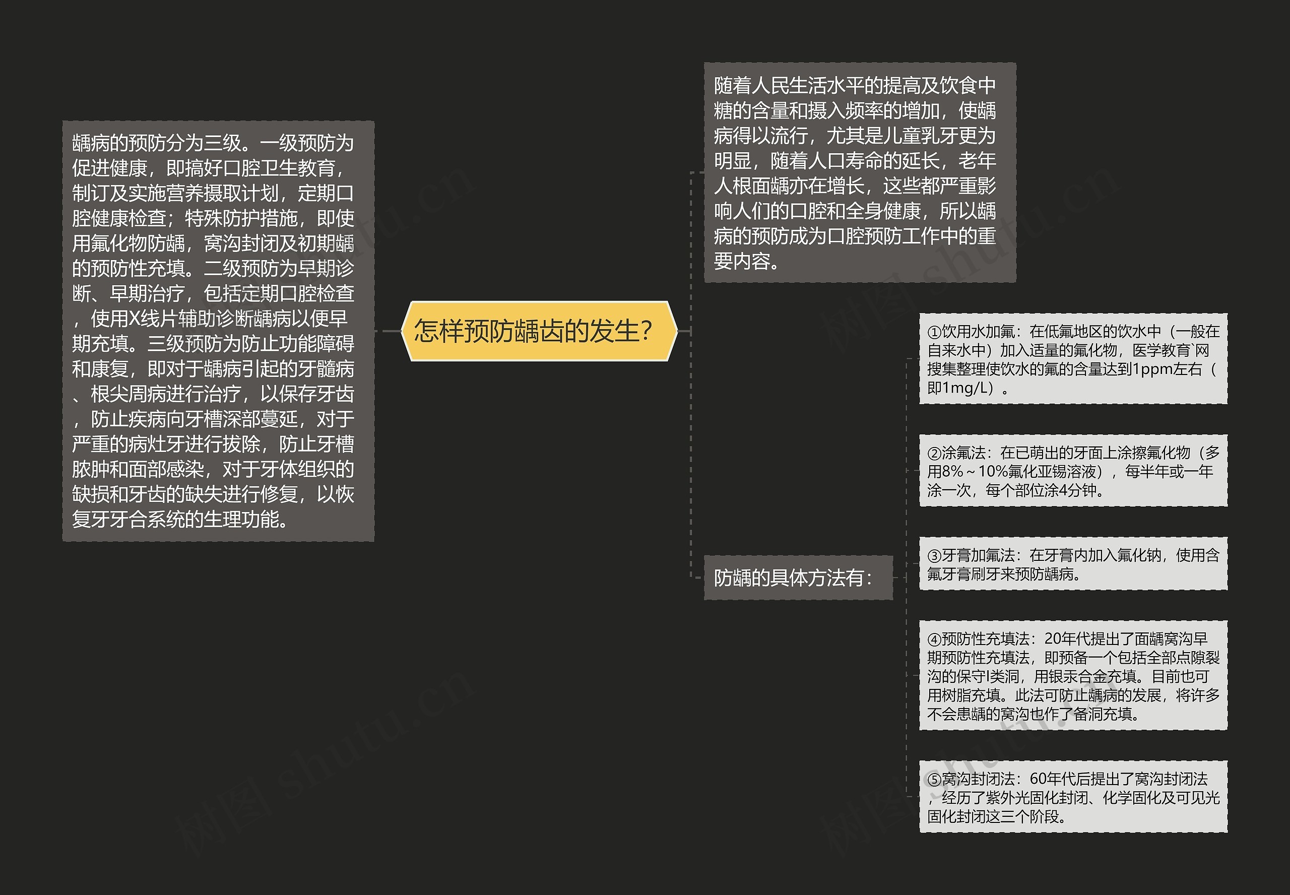 怎样预防龋齿的发生？思维导图