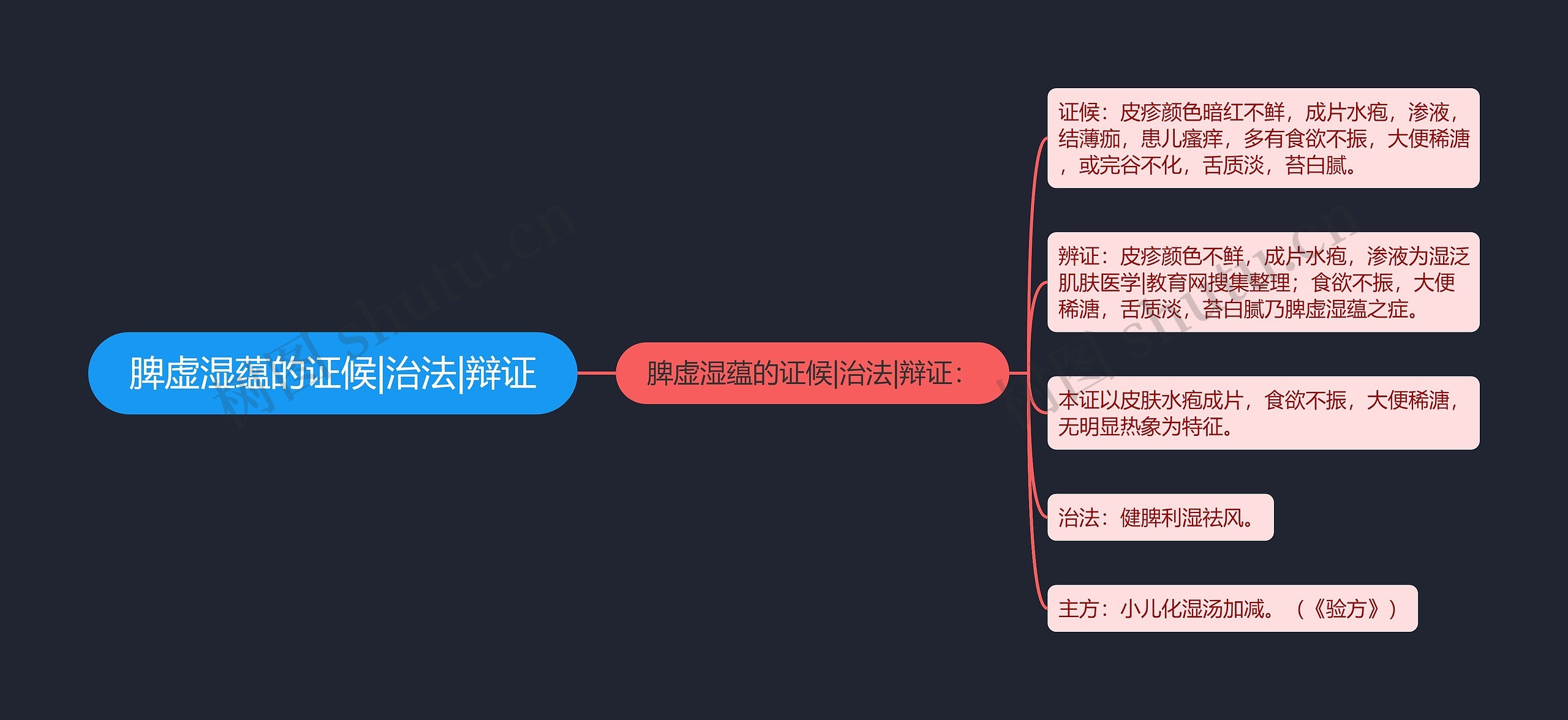 脾虚湿蕴的证候|治法|辩证思维导图