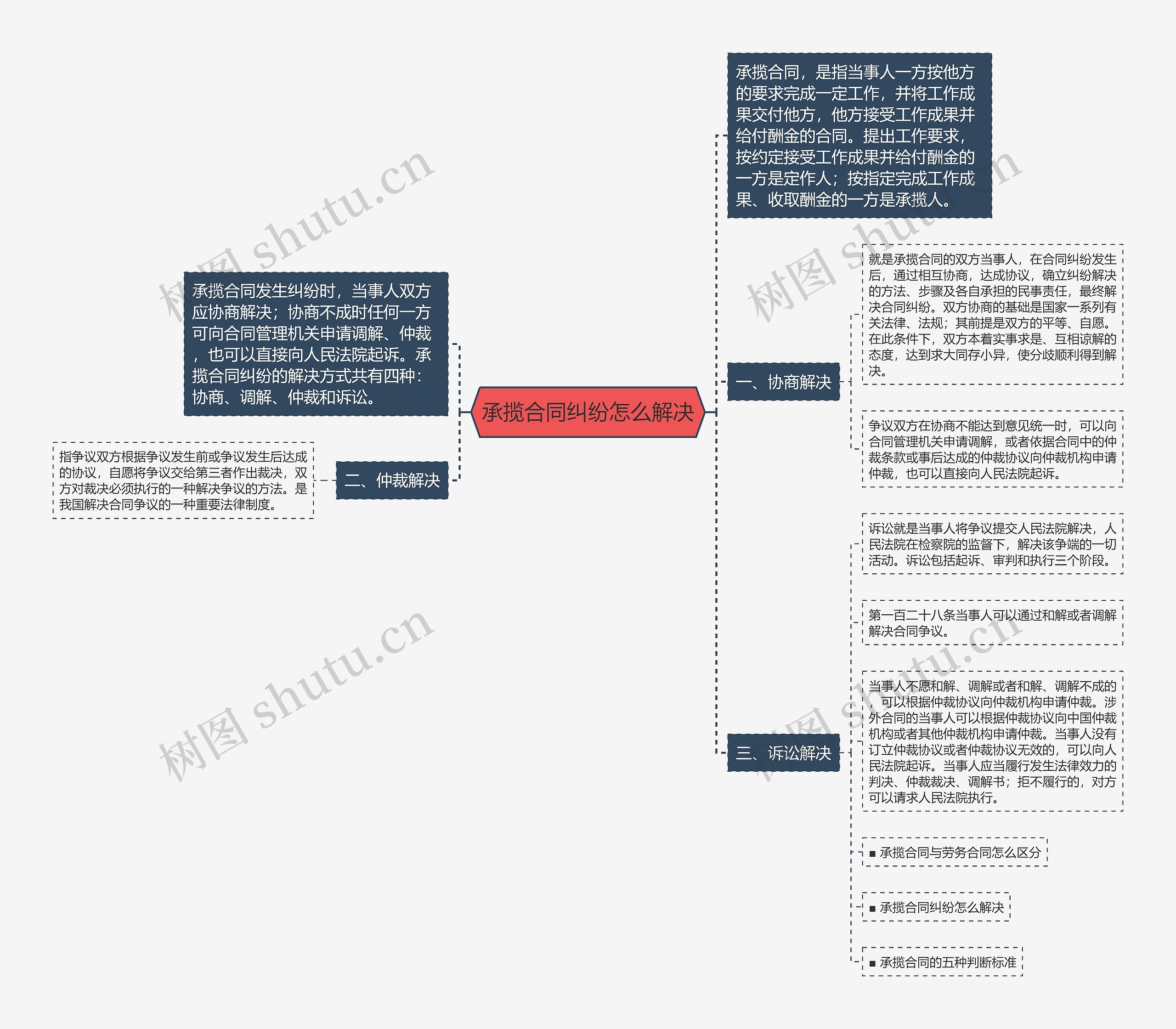 承揽合同纠纷怎么解决思维导图