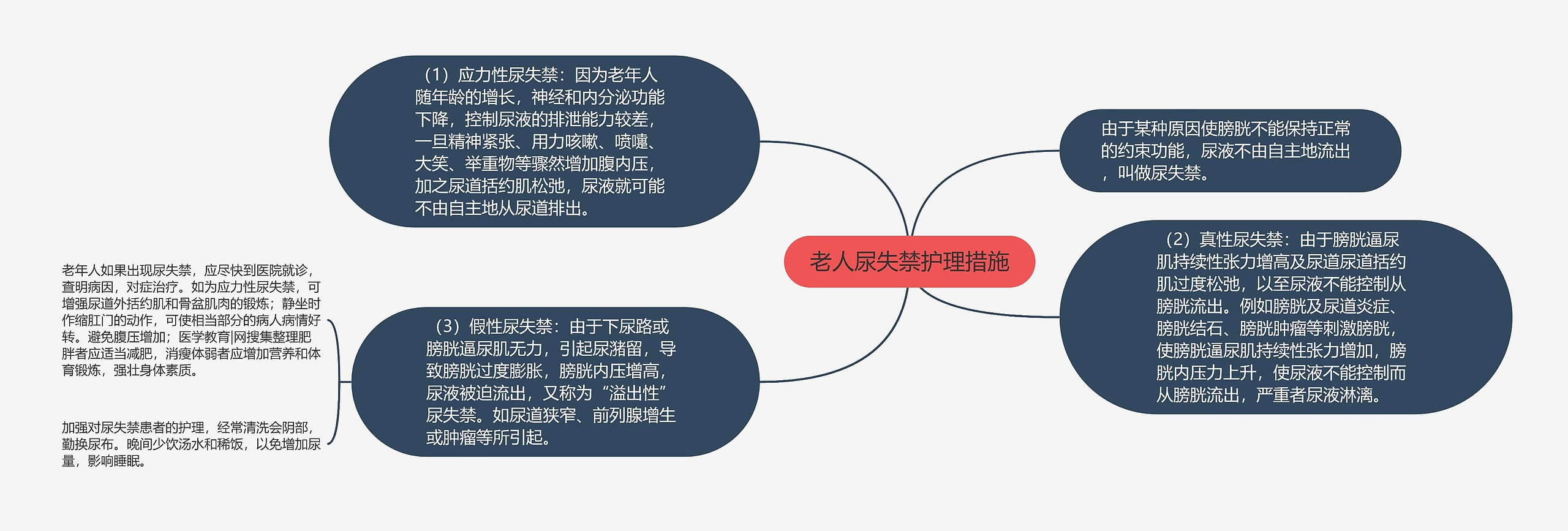 老人尿失禁护理措施思维导图