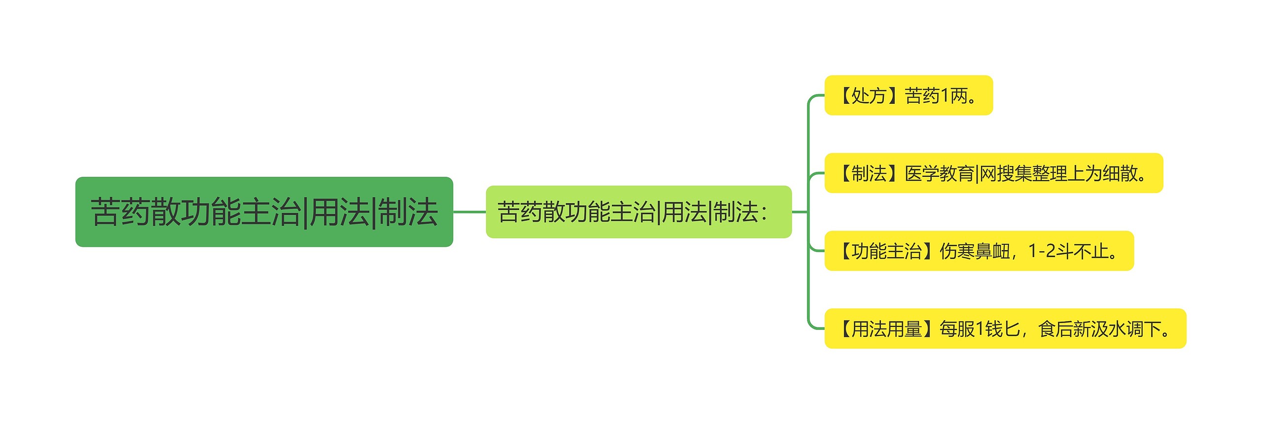 苦药散功能主治|用法|制法