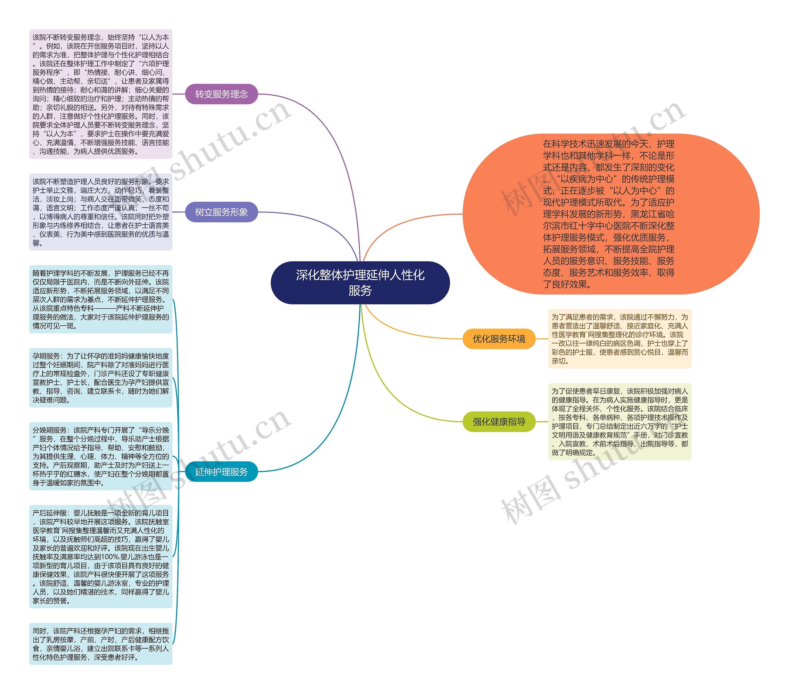 深化整体护理延伸人性化服务思维导图