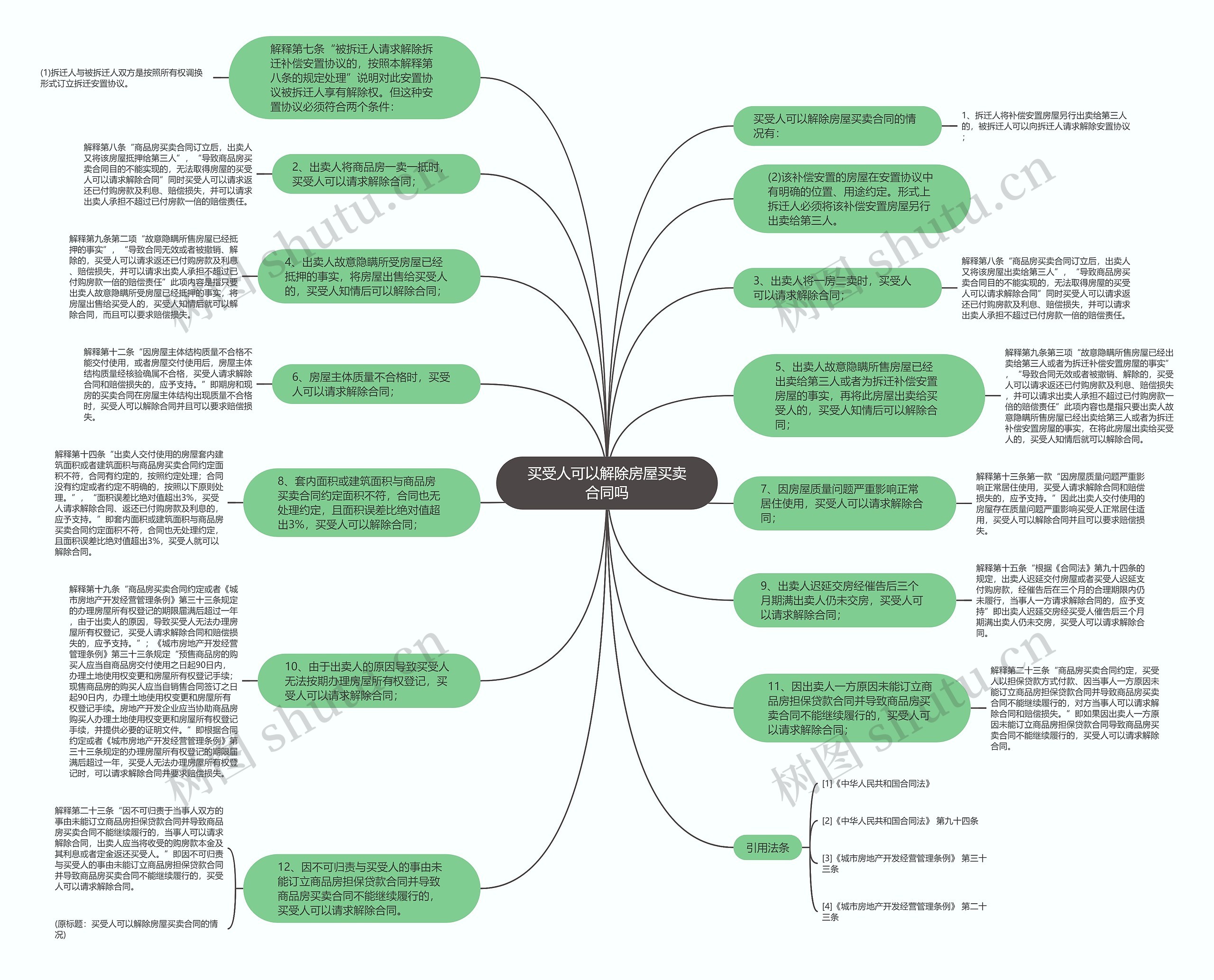 买受人可以解除房屋买卖合同吗思维导图