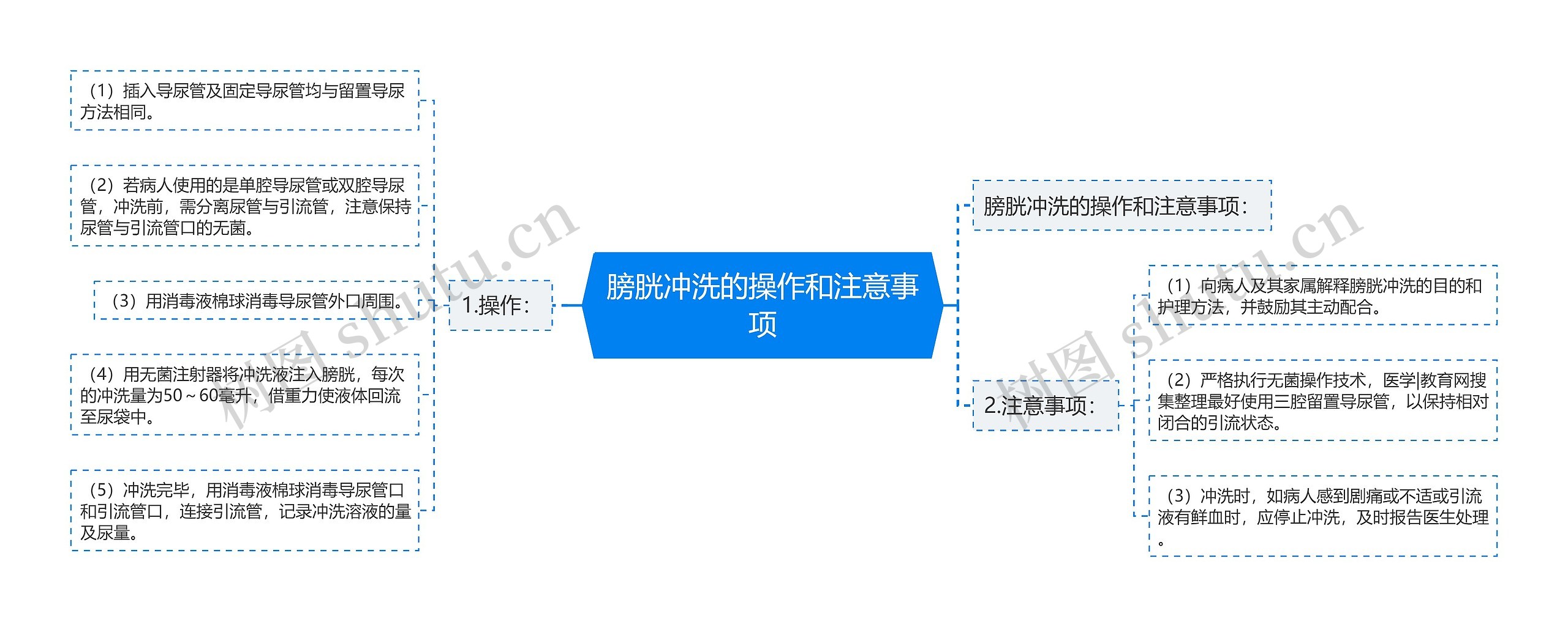 膀胱冲洗的操作和注意事项思维导图