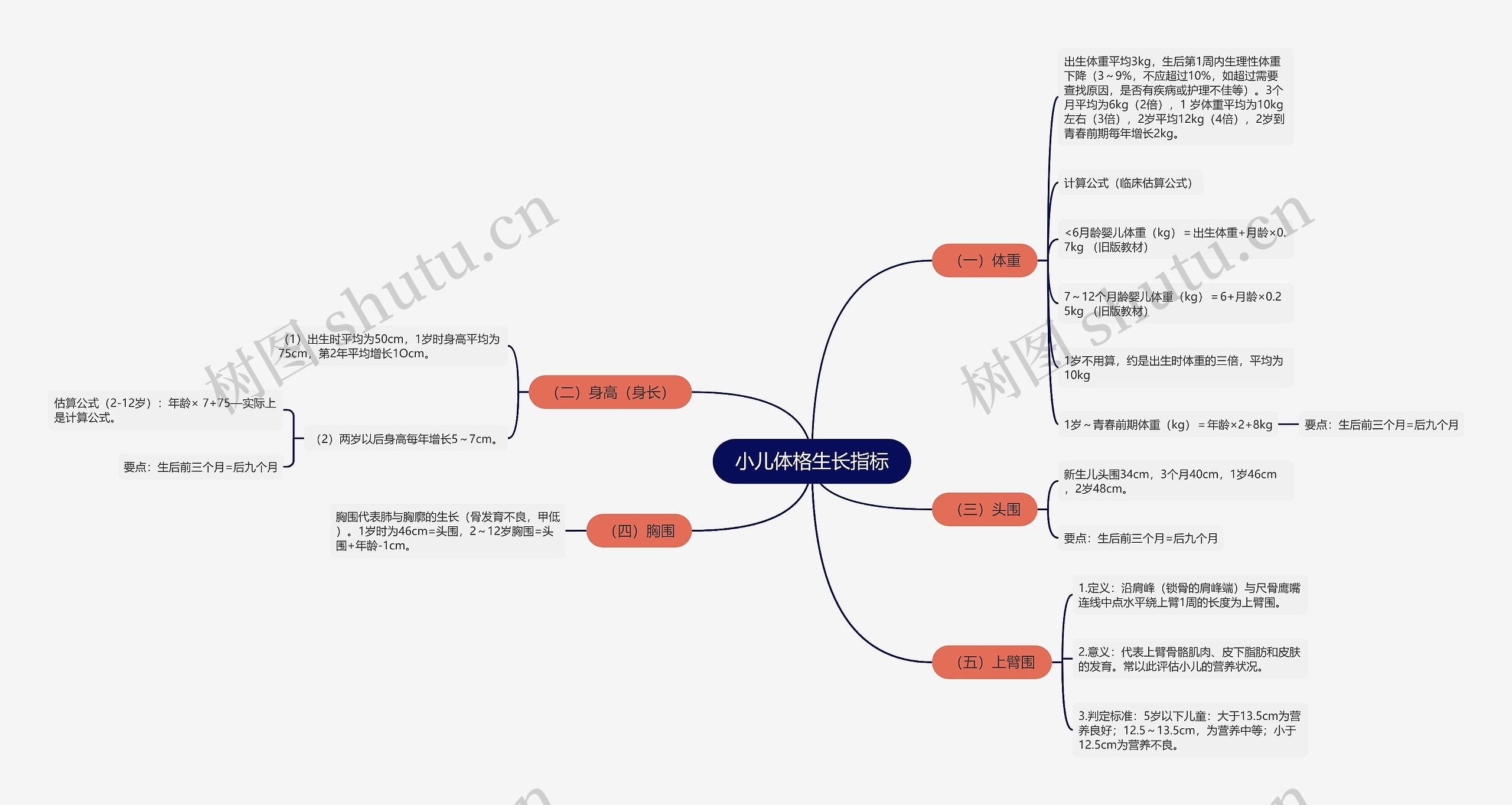 小儿体格生长指标思维导图