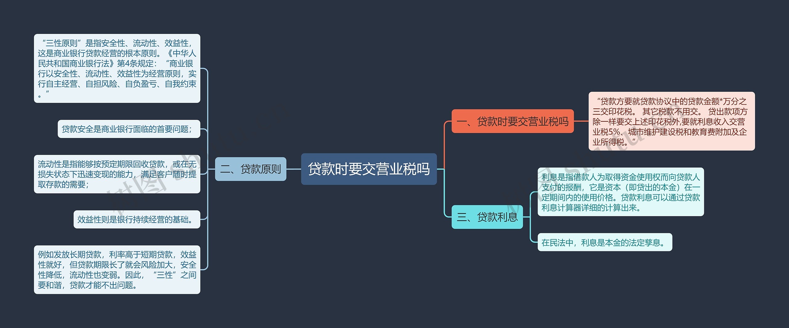 贷款时要交营业税吗思维导图