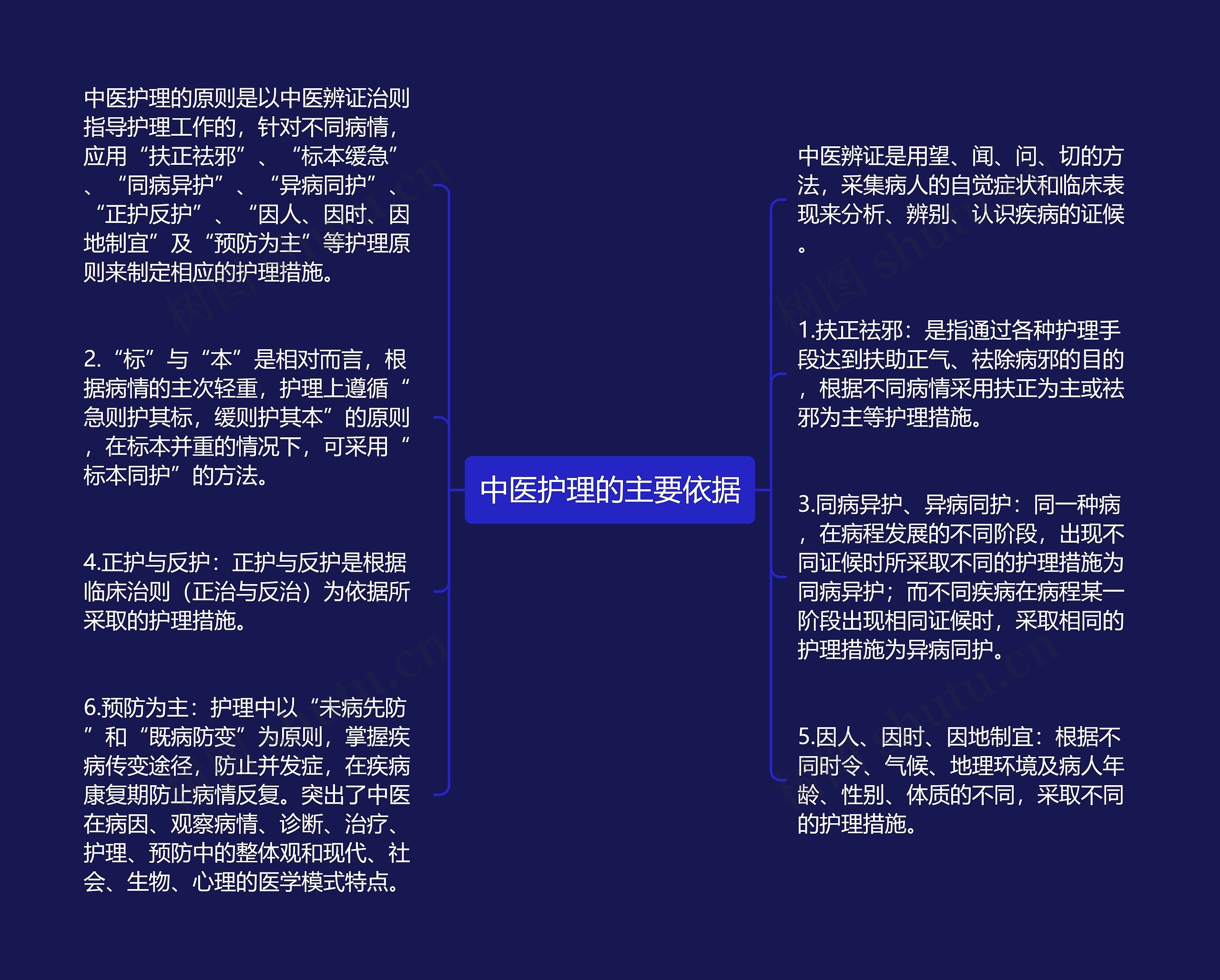 中医护理的主要依据思维导图