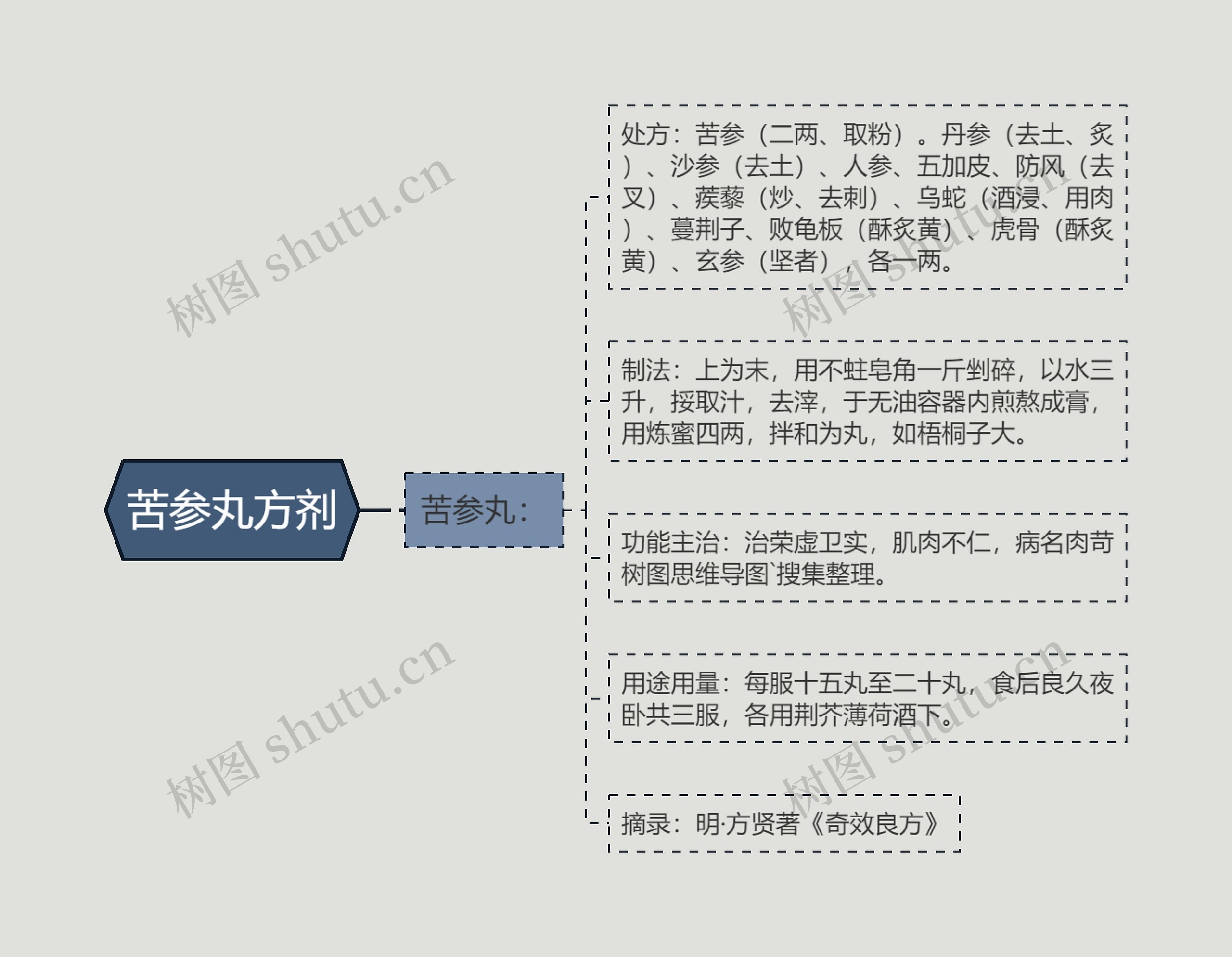 苦参丸方剂思维导图