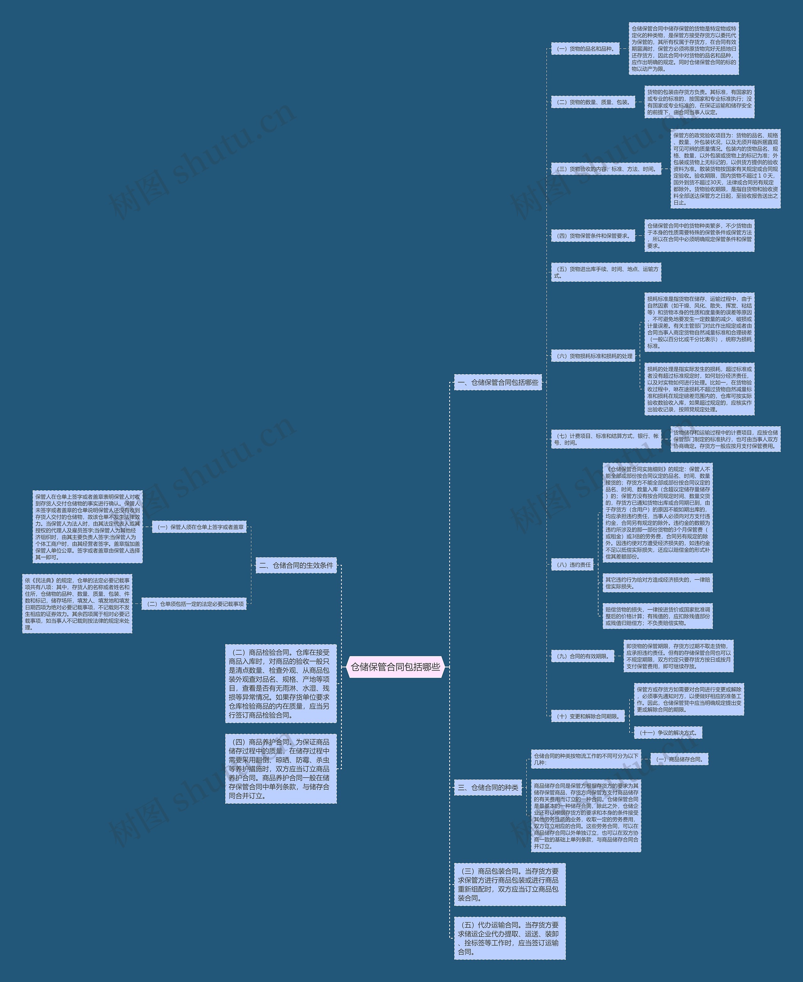 仓储保管合同包括哪些思维导图
