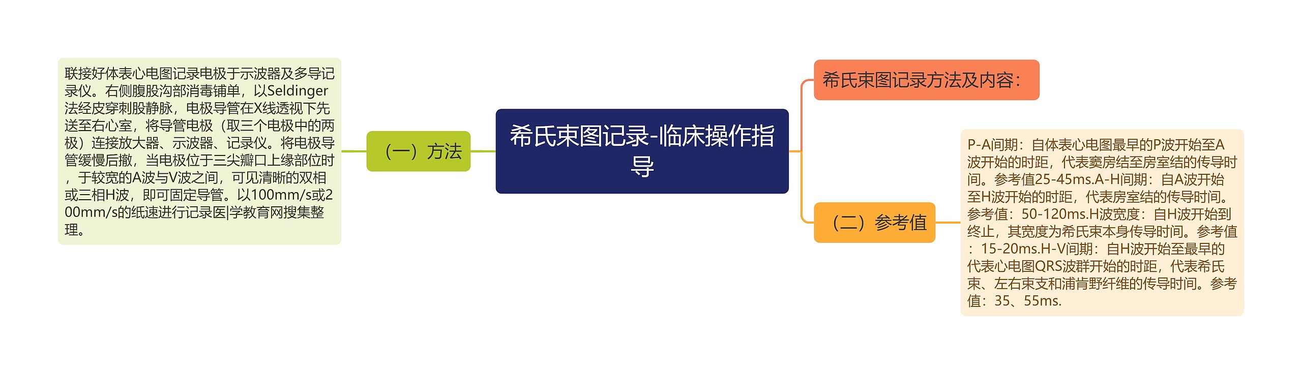 希氏束图记录-临床操作指导思维导图