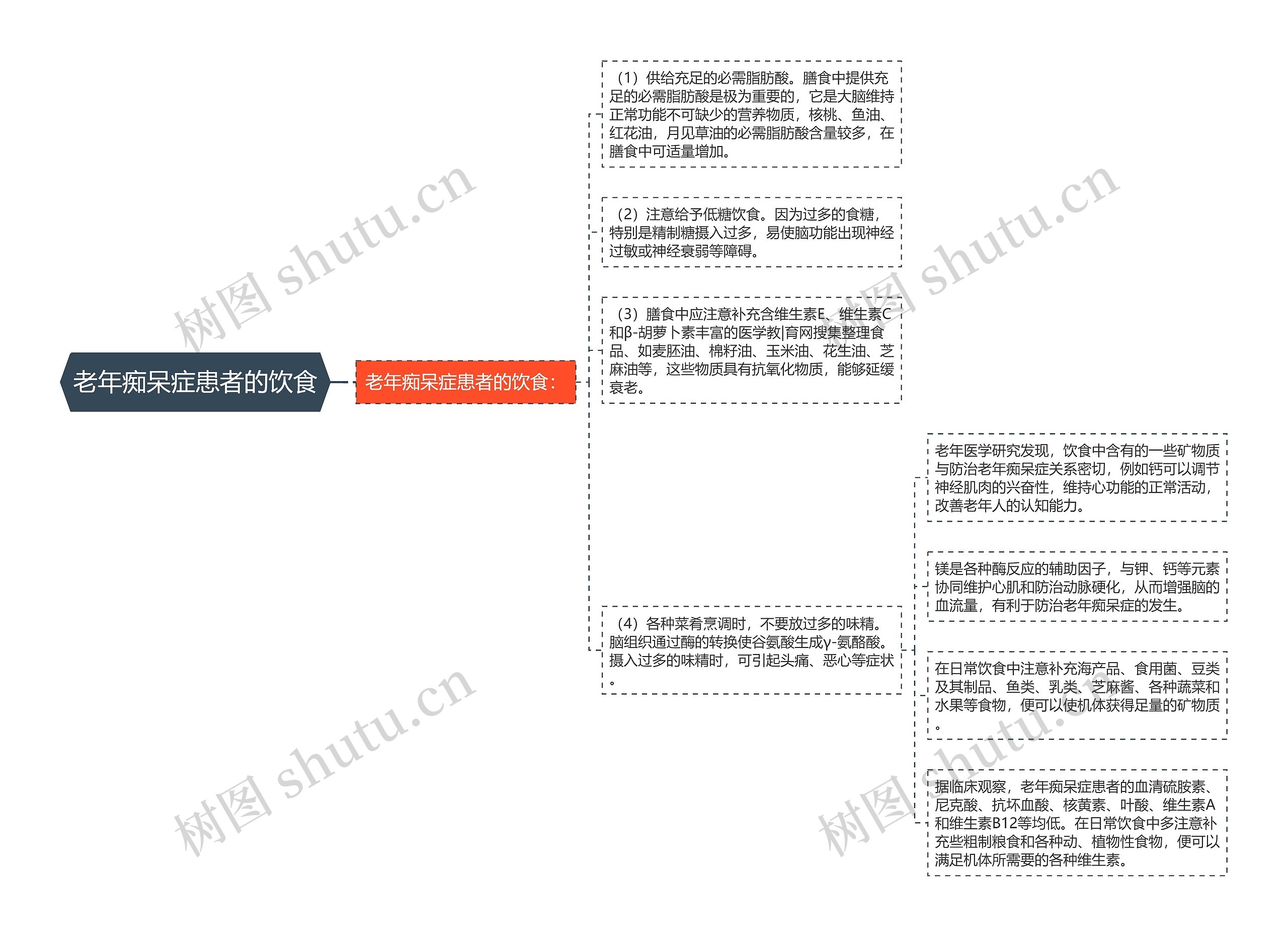 老年痴呆症患者的饮食思维导图