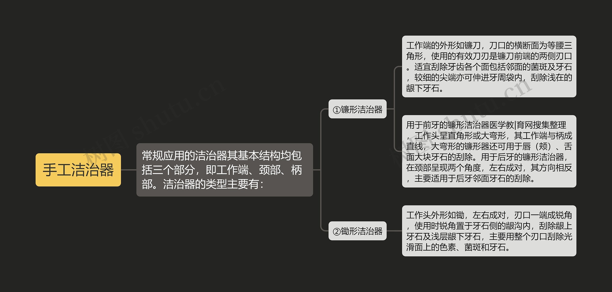 手工洁治器思维导图