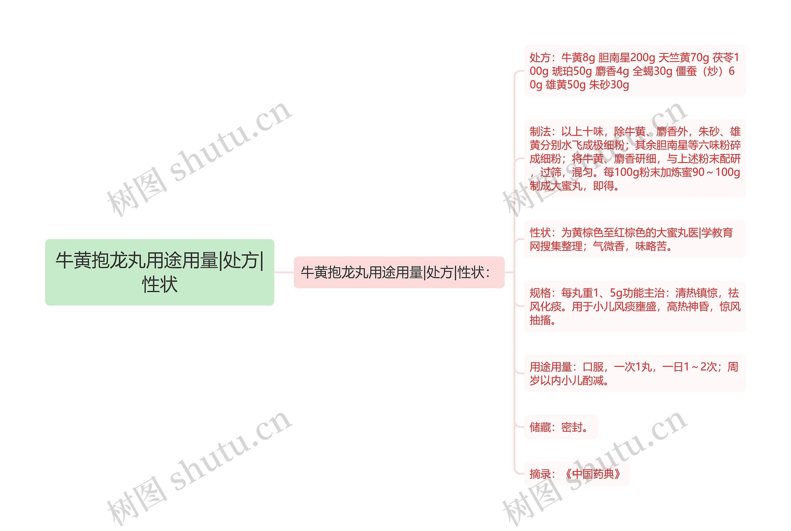 牛黄抱龙丸用途用量|处方|性状