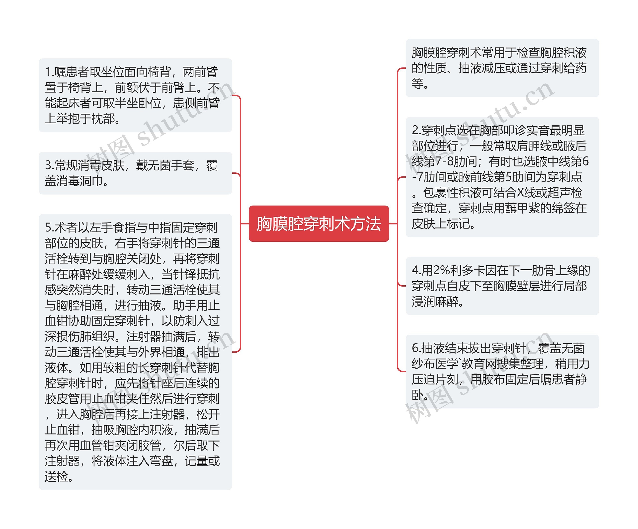 胸膜腔穿刺术方法思维导图