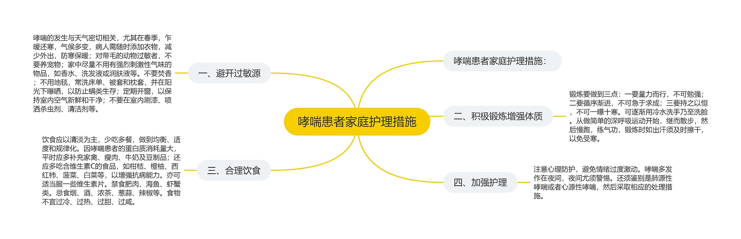 哮喘患者家庭护理措施