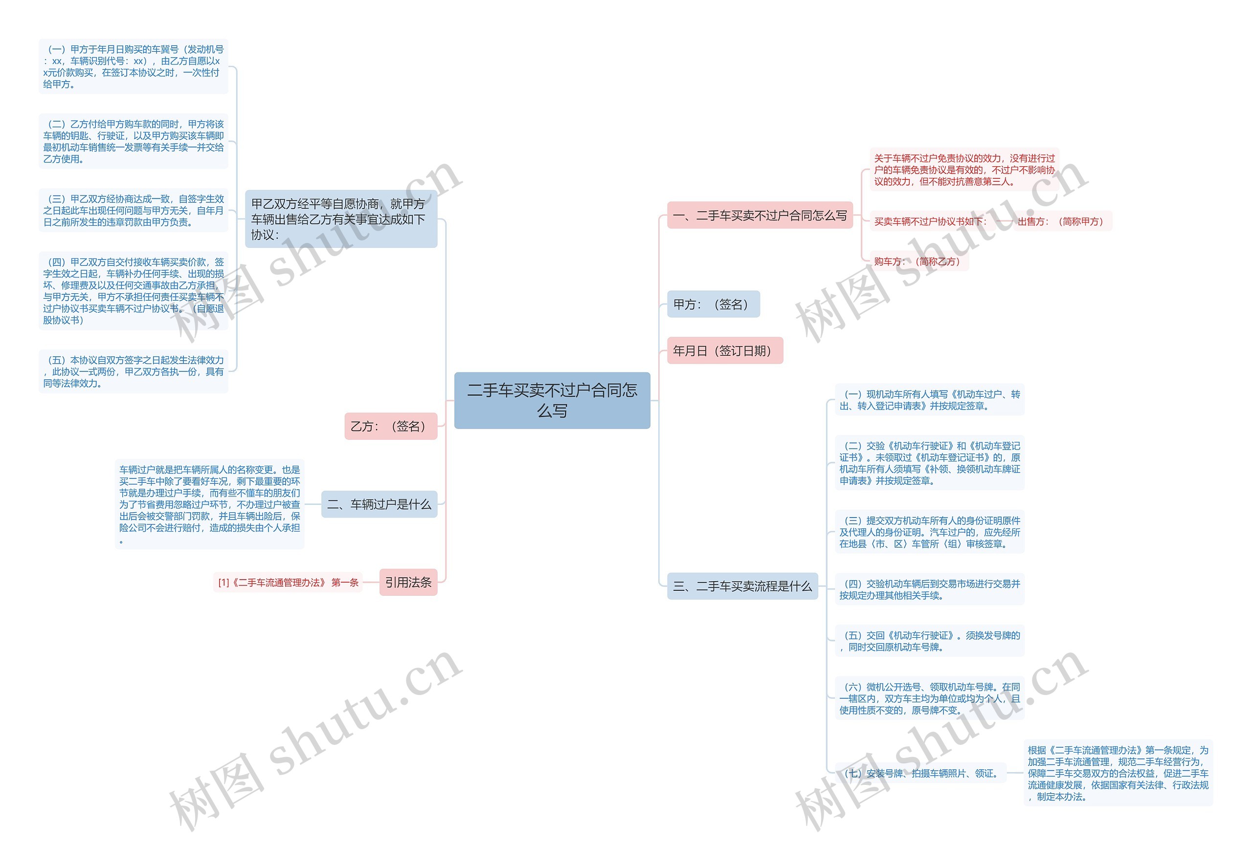 二手车买卖不过户合同怎么写思维导图
