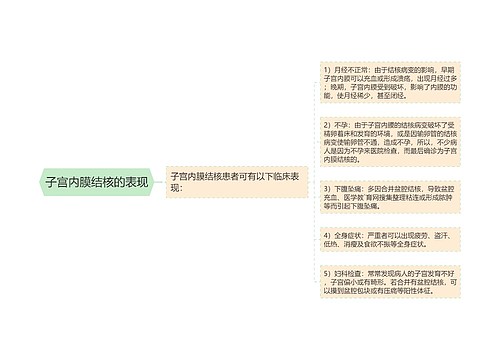 子宫内膜结核的表现