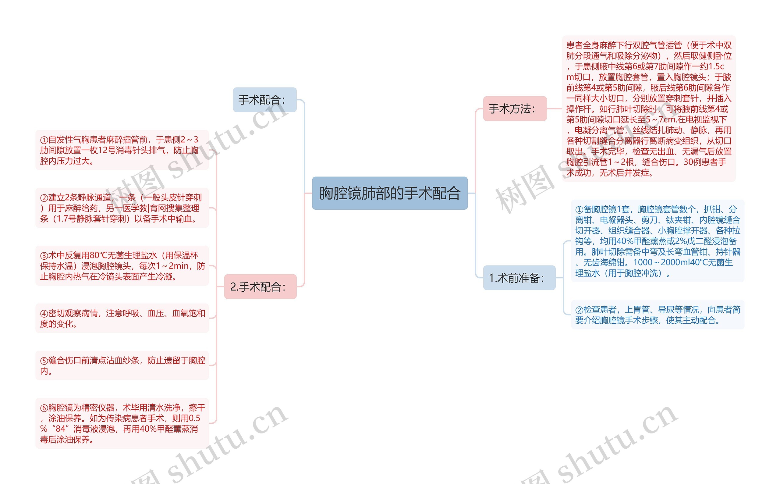胸腔镜肺部的手术配合 胸腔镜肺部的手术配合