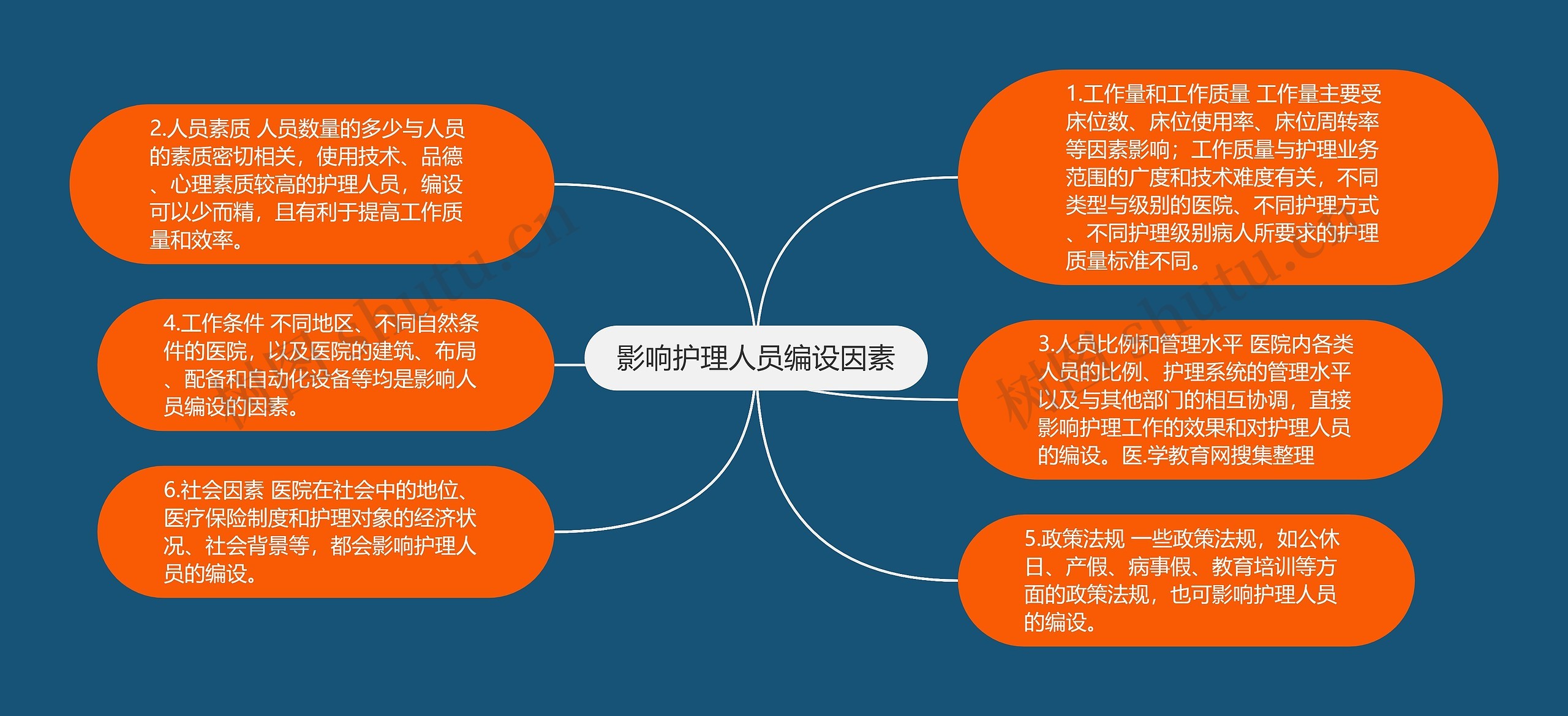 影响护理人员编设因素