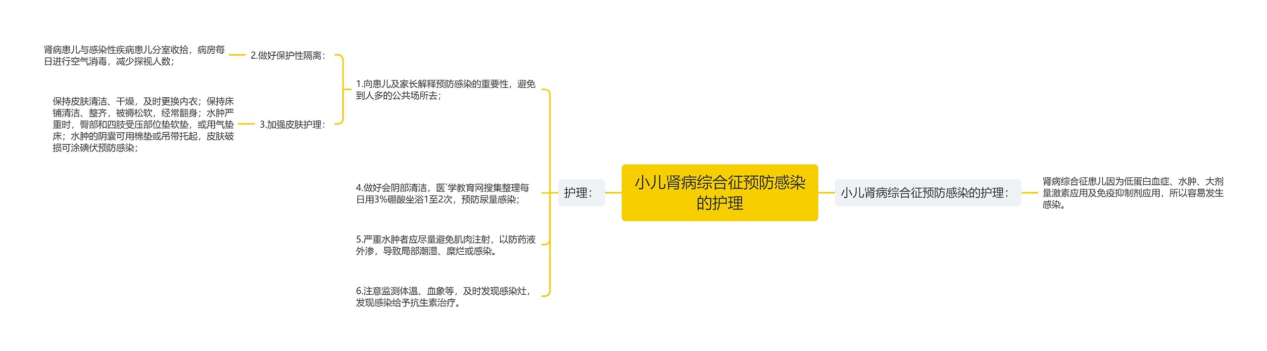 小儿肾病综合征预防感染的护理思维导图