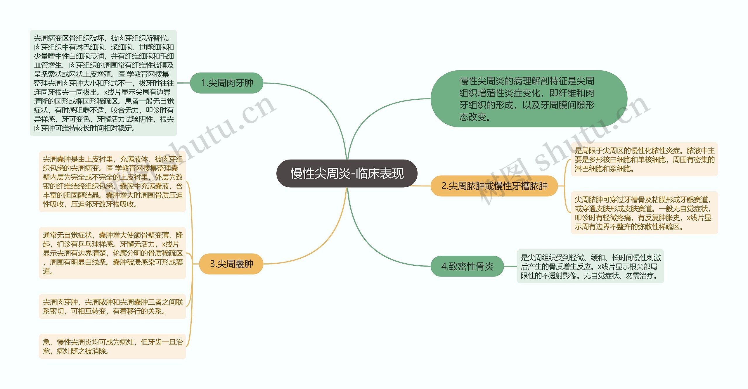 慢性尖周炎-临床表现