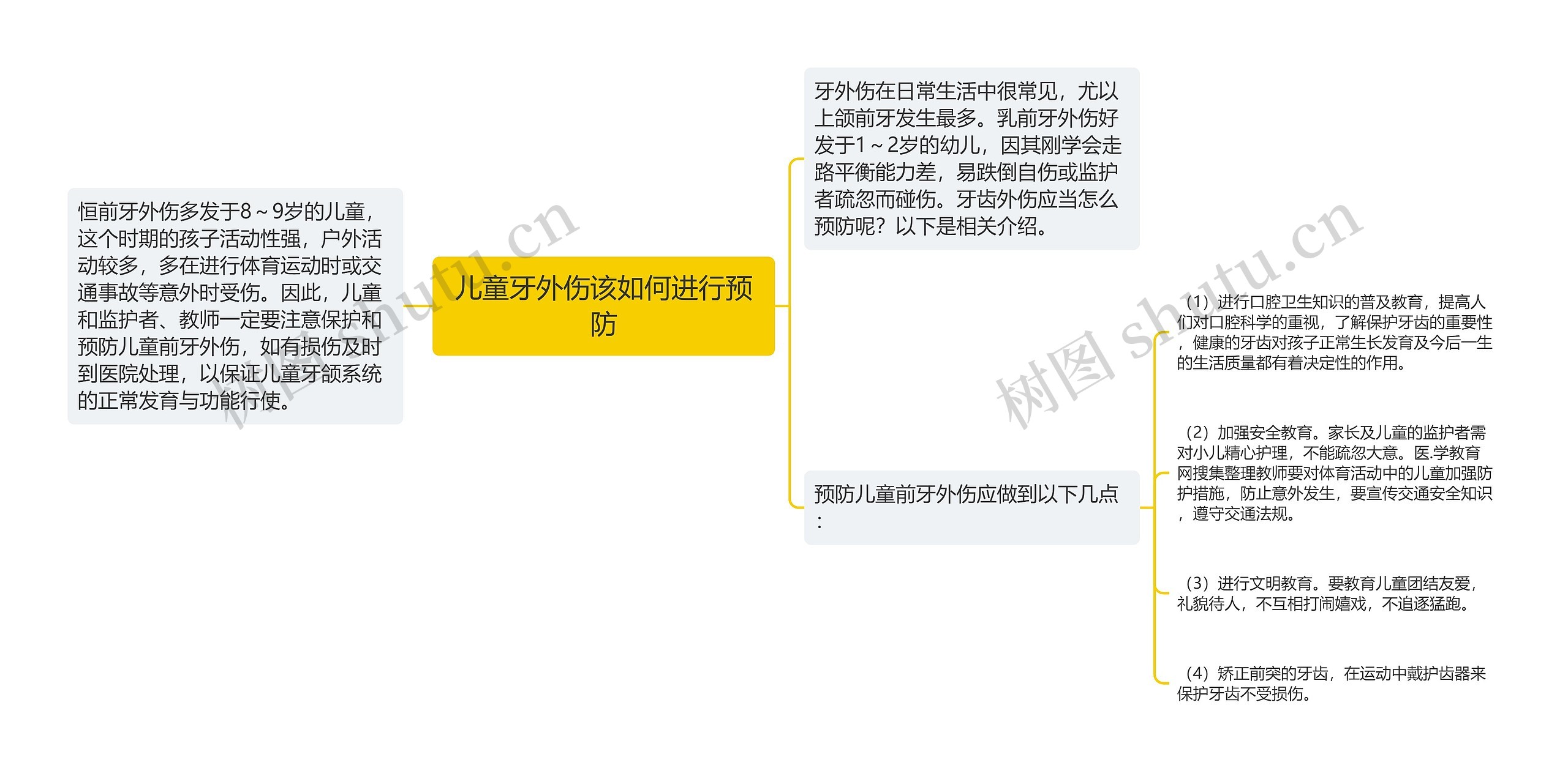 儿童牙外伤该如何进行预防思维导图