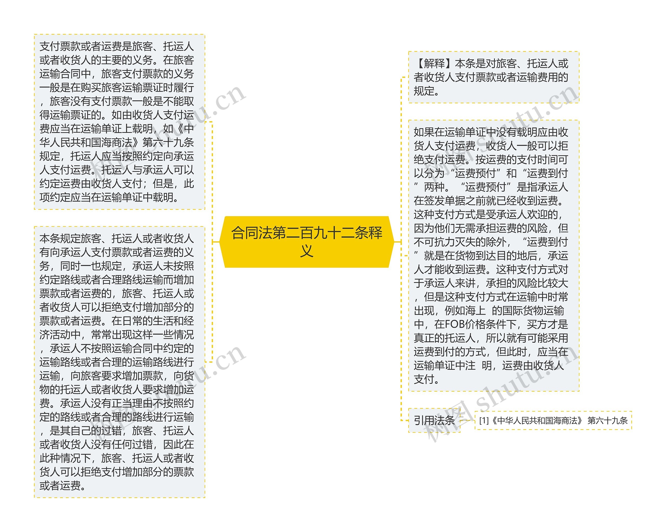 合同法第二百九十二条释义思维导图