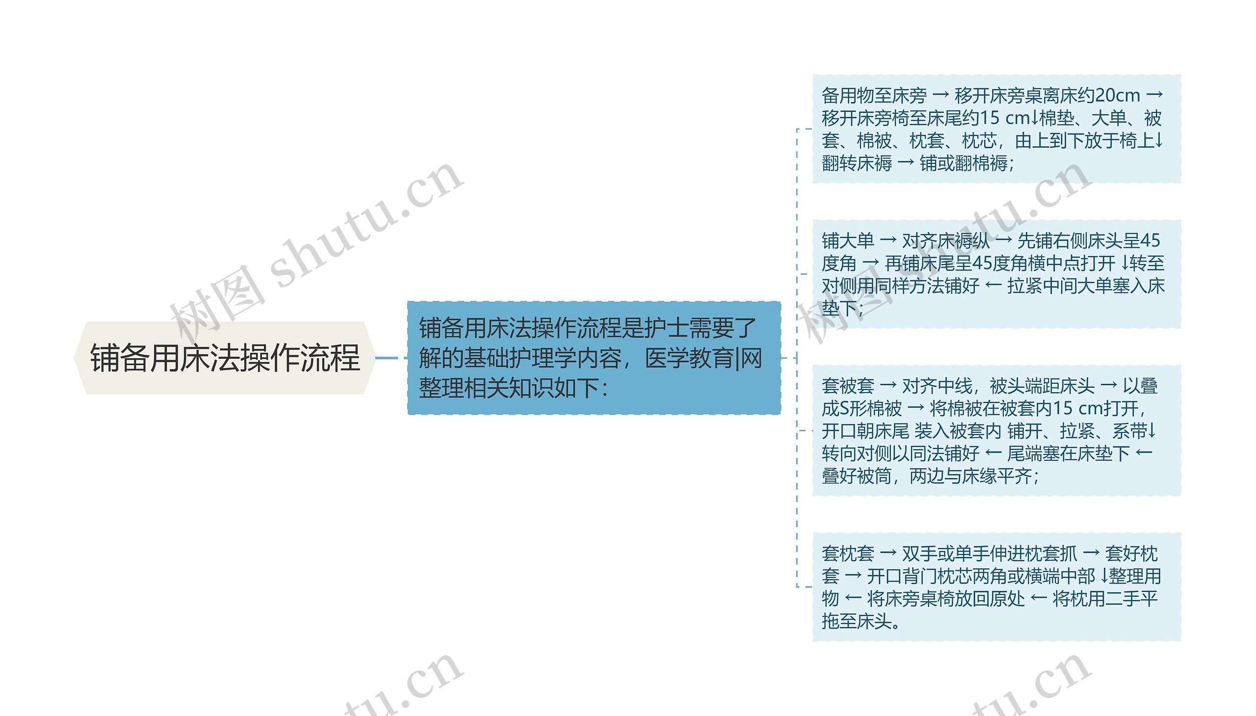 铺备用床法操作流程思维导图