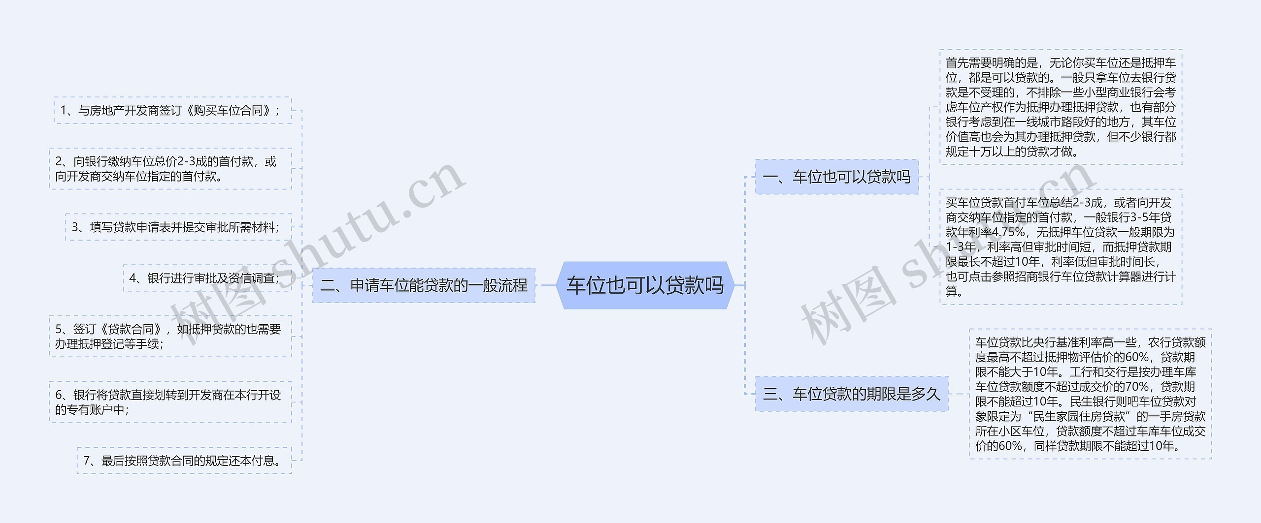 车位也可以贷款吗思维导图