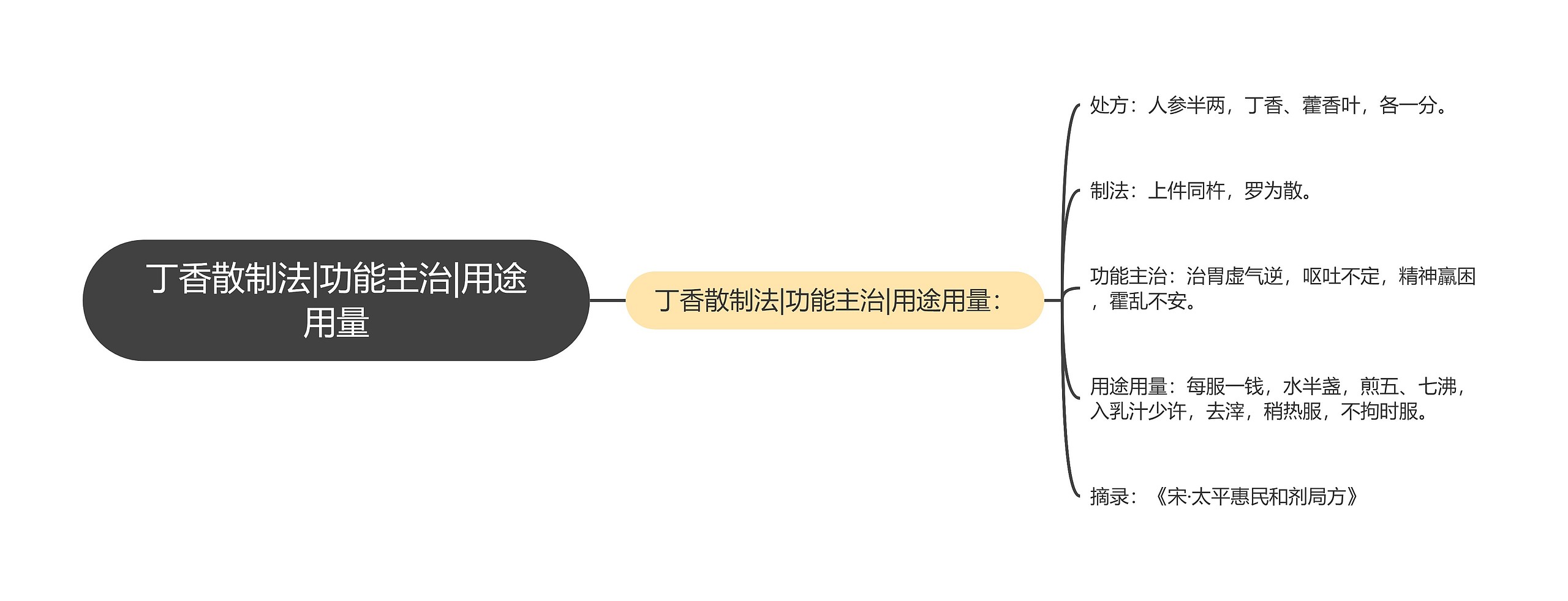 丁香散制法|功能主治|用途用量思维导图