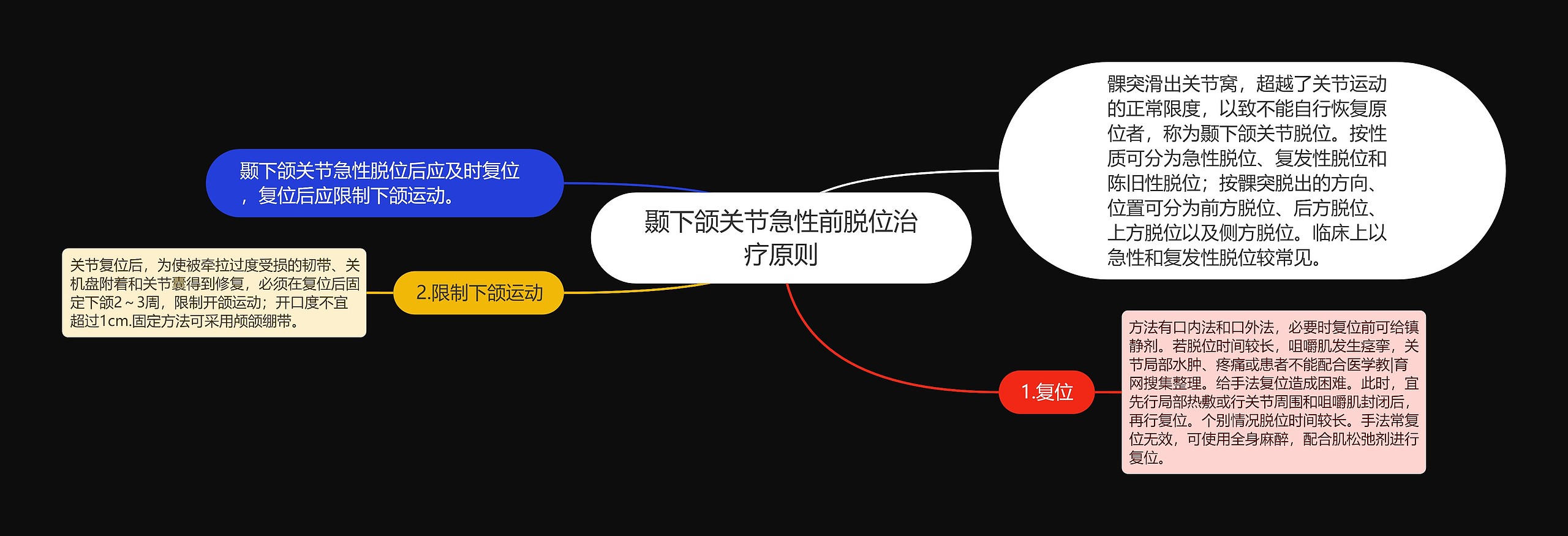 颞下颌关节急性前脱位治疗原则思维导图