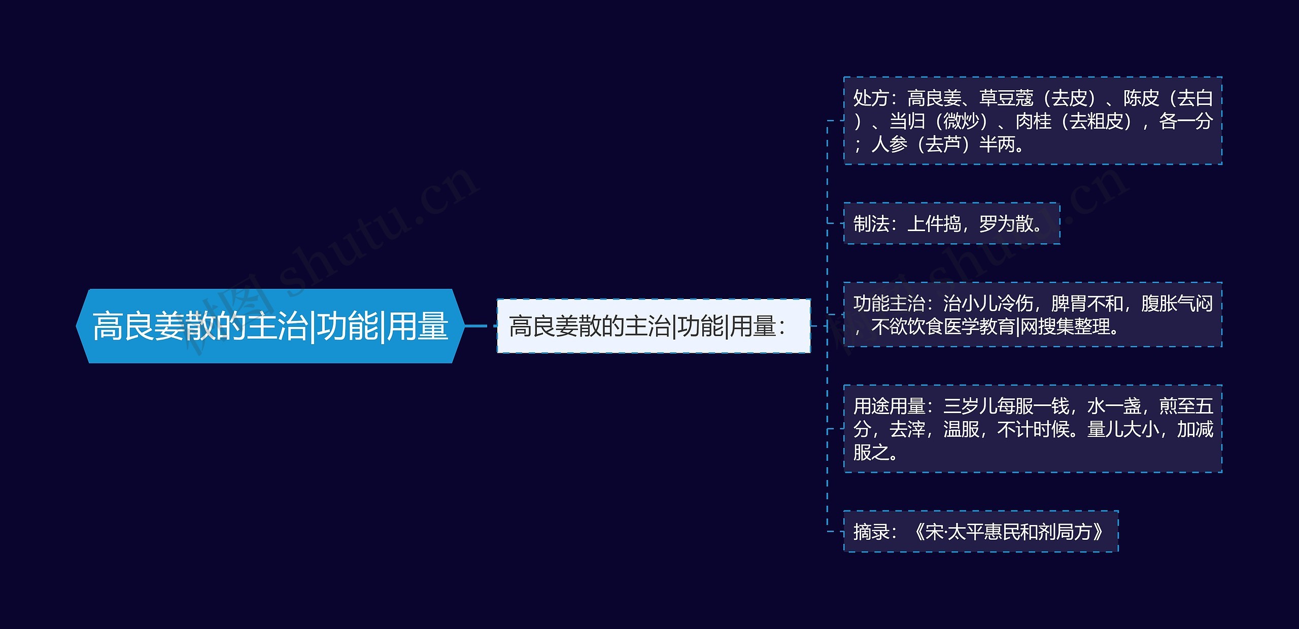 高良姜散的主治|功能|用量 高良姜散的主治|功能|用量