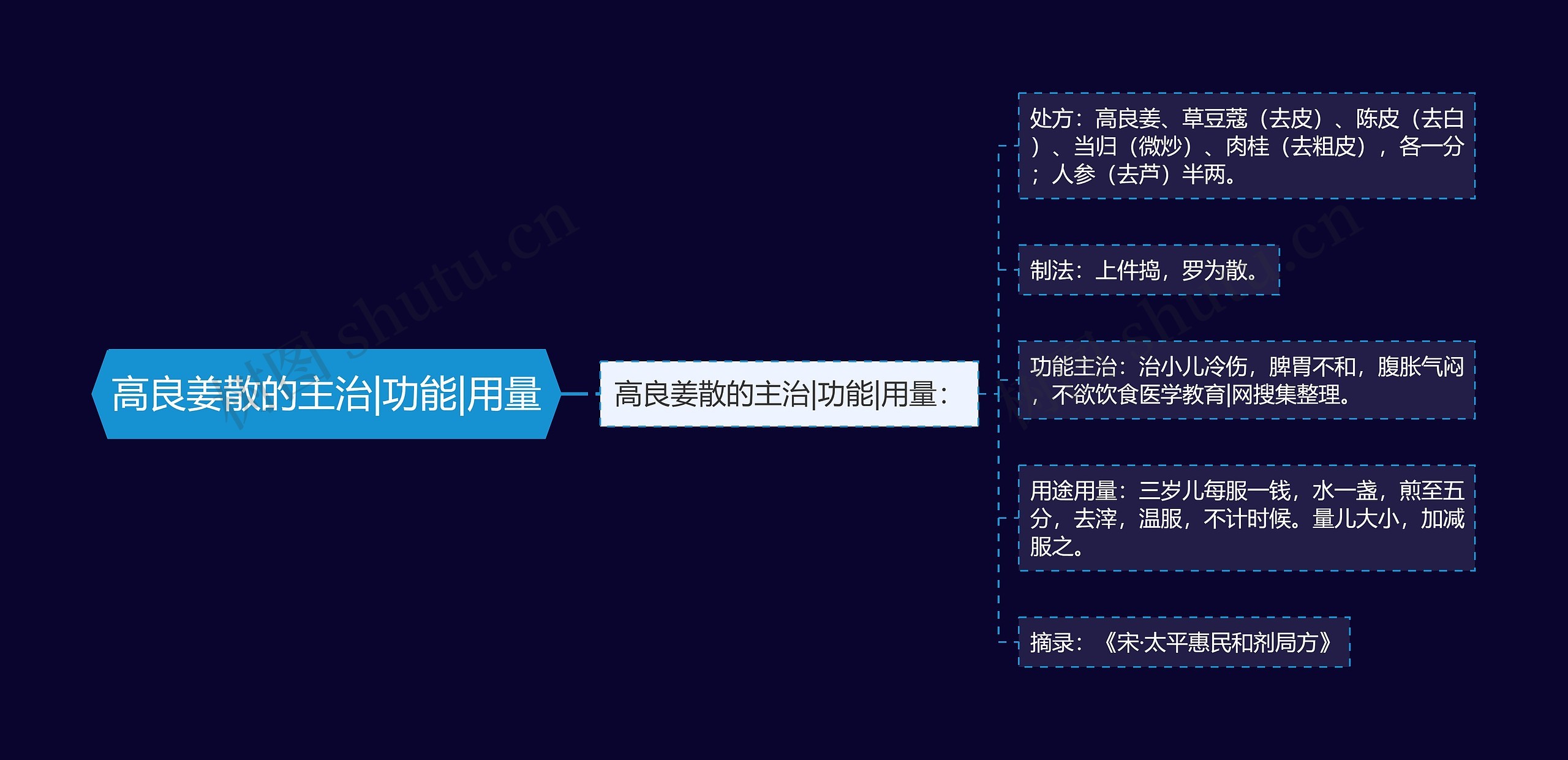 高良姜散的主治|功能|用量思维导图