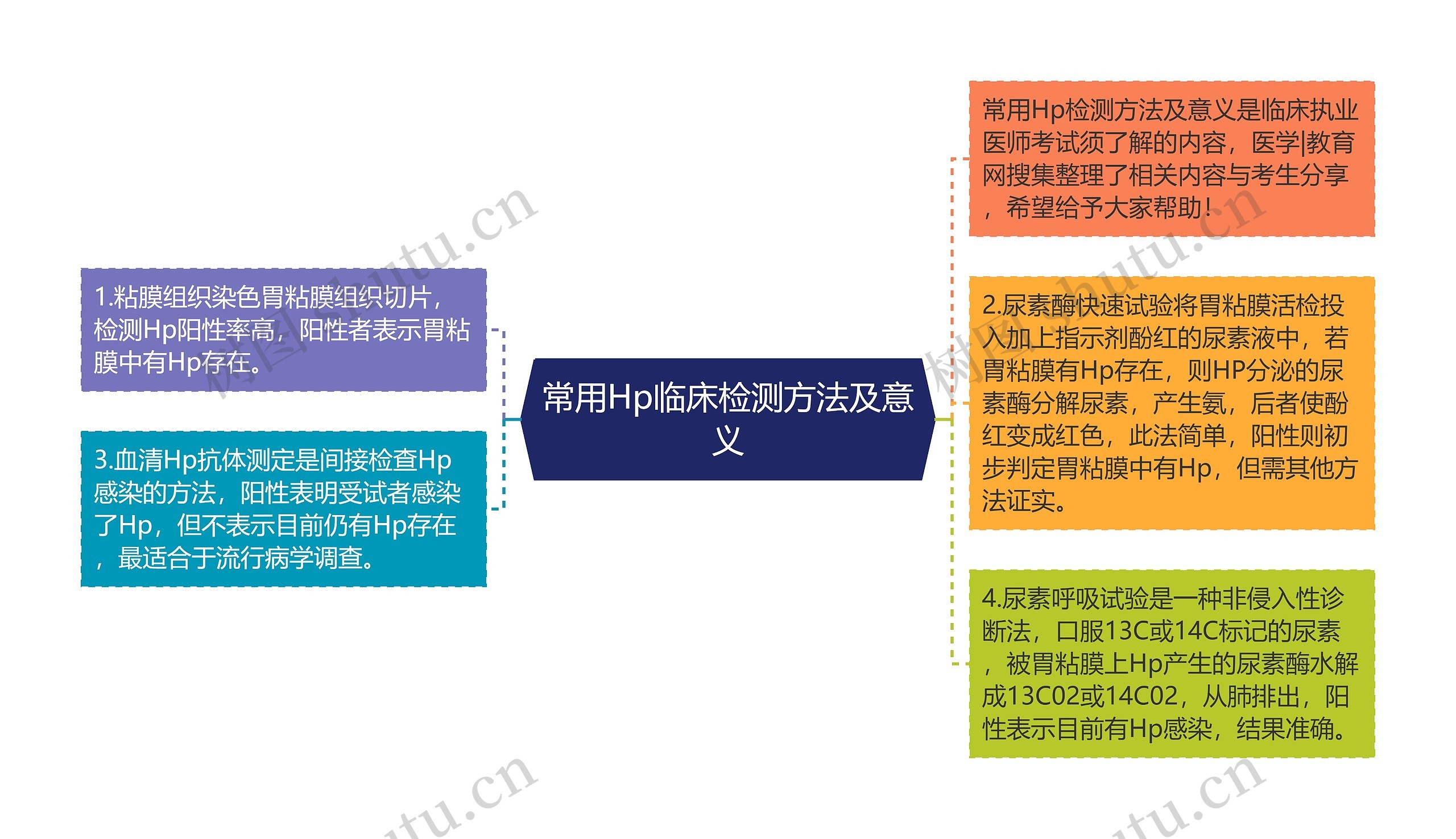 常用Hp临床检测方法及意义思维导图